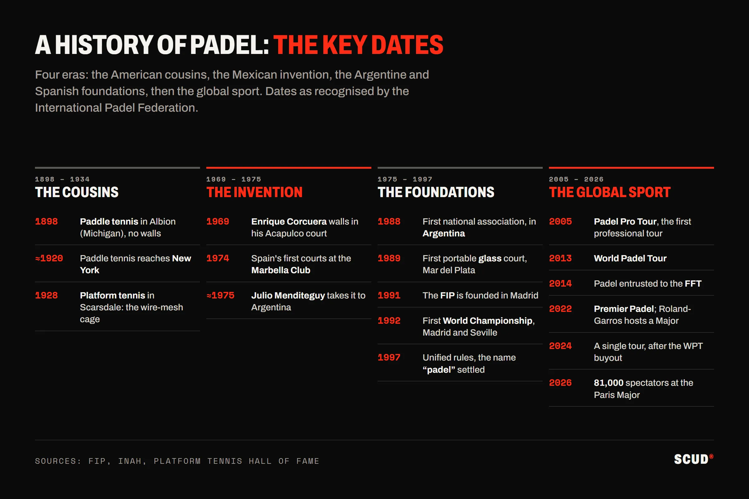 Timeline of the history of padel in four eras: the American cousins from 1898 to 1928, the invention in Acapulco in 1969 and the arrival in Marbella in 1974, the Argentine and Spanish foundations from 1988 to 1997, then the global sport from 2005 to 2026