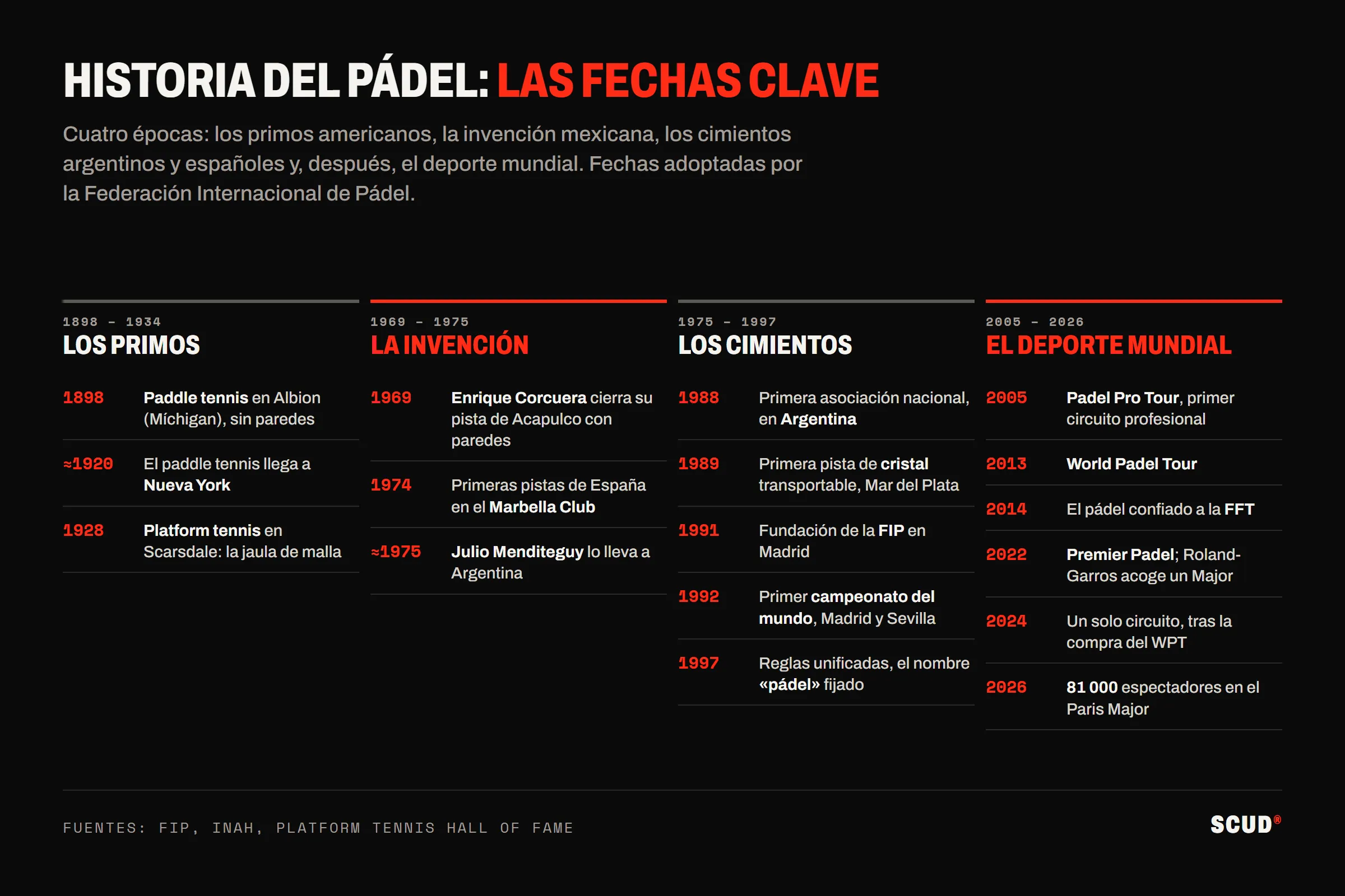 Línea del tiempo de la historia del pádel en cuatro épocas: los primos estadounidenses de 1898 a 1928, la invención en Acapulco en 1969 y la llegada a Marbella en 1974, los cimientos argentinos y españoles de 1988 a 1997 y, por último, el deporte mundial de 2005 a 2026