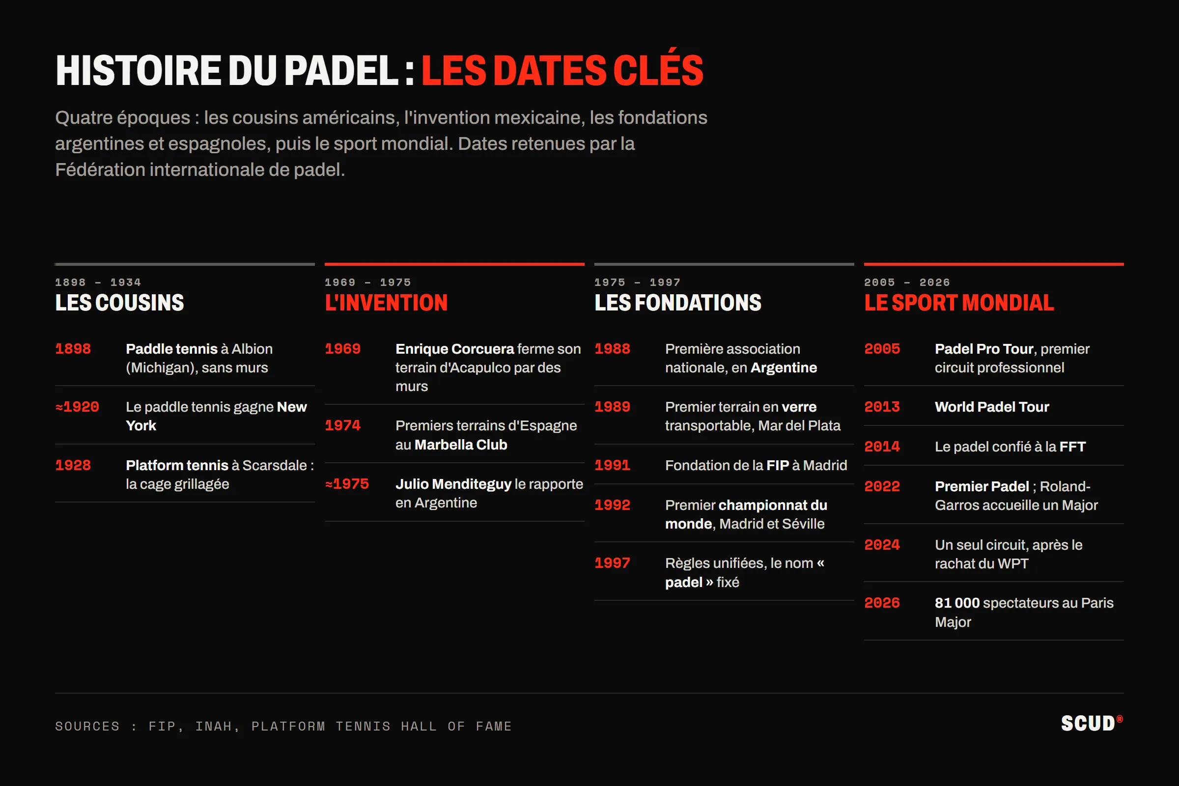 Frise chronologique de l’histoire du padel en quatre époques : les cousins américains de 1898 à 1928, l’invention à Acapulco en 1969 et l’arrivée à Marbella en 1974, les fondations argentines et espagnoles de 1988 à 1997, puis le sport mondial de 2005 à 2026