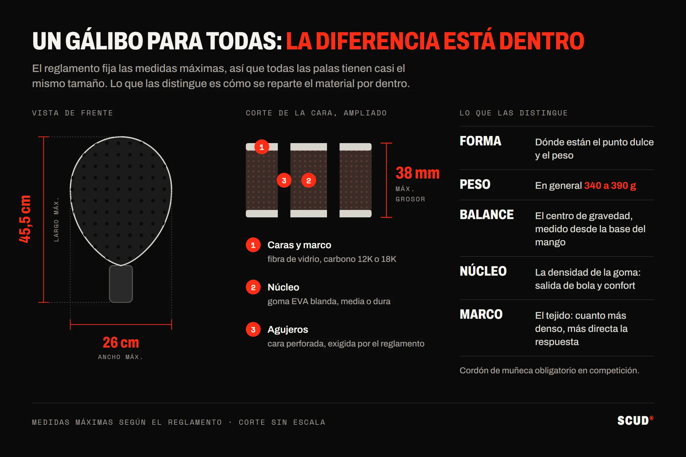 Esquema de una pala de pádel: vista frontal acotada con 45,5 cm de largo y 26 cm de ancho, corte ampliado de la cara de 38 mm de grosor con las caras, el núcleo de goma EVA y las perforaciones, y la lista de lo que varía: forma, peso de 340 a 390 g, balance, núcleo, marco