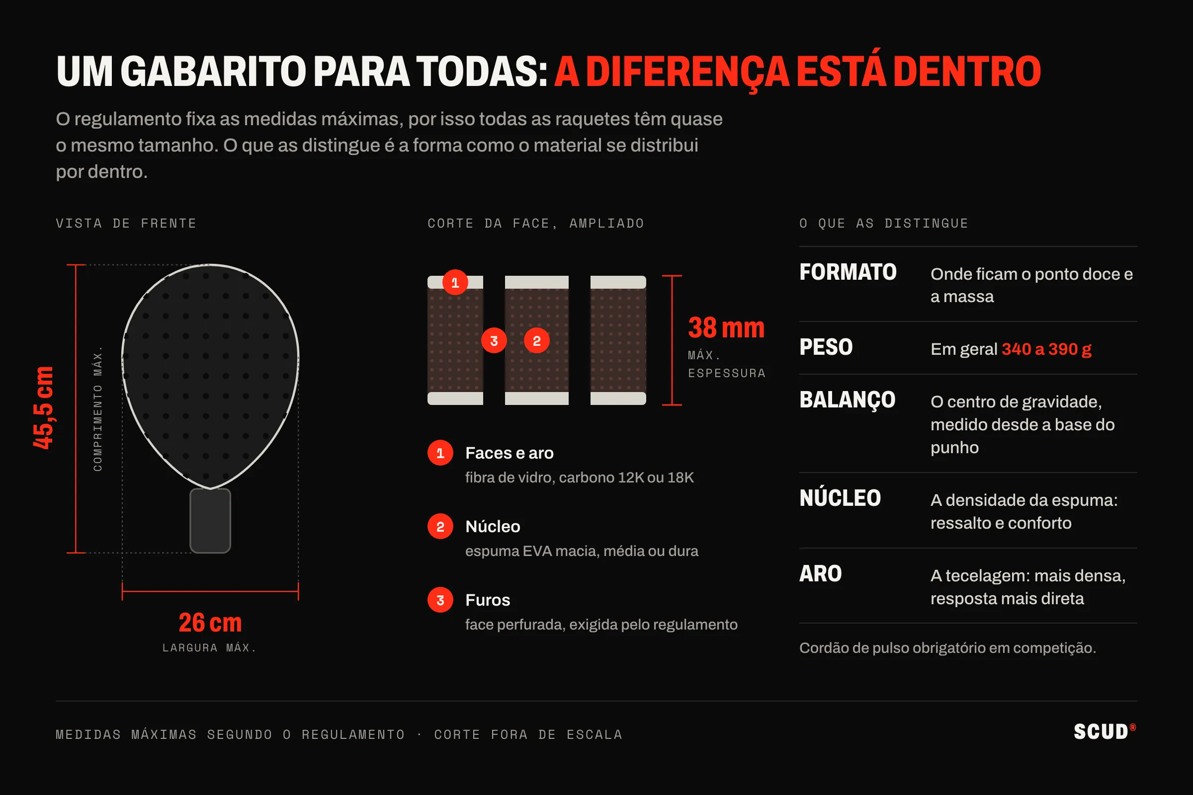 Esquema de uma raquete de padel: vista de frente cotada com 45,5 cm de comprimento e 26 cm de largura, corte ampliado da face de 38 mm com as faces exteriores, o núcleo de espuma EVA e as perfurações, e a lista do que varia: formato, peso de 340 a 390 g, balanço, núcleo, quadro