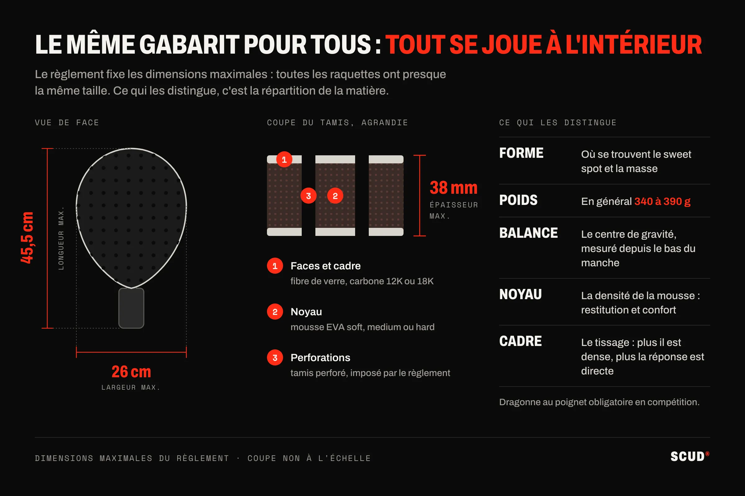 Schéma d’une raquette de padel : vue de face cotée 45,5 cm de long et 26 cm de large, coupe agrandie du tamis de 38 mm d’épaisseur montrant les faces, le noyau en mousse EVA et les perforations, et la liste de ce qui varie : forme, poids de 340 à 390 g, balance, noyau, cadre