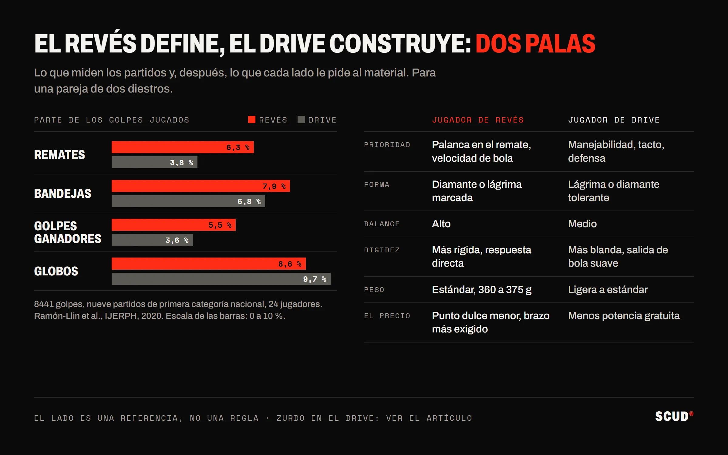 Esquema en dos partes: a la izquierda, barras que comparan la proporción de golpes jugados por los jugadores de revés y de drive, remates 6,3 frente a 3,8 %, bandejas 7,9 frente a 6,8 %, golpes ganadores 5,5 frente a 3,6 %, globos 8,6 frente a 9,7 %; a la derecha, una tabla de ajustes de pala, prioridad a la palanca y a la velocidad de bola, diamante o lágrima marcada, balance alto, marco más rígido y peso estándar para el revés, manejabilidad y tacto, lágrima o diamante tolerante, balance medio y marco más flexible para el drive