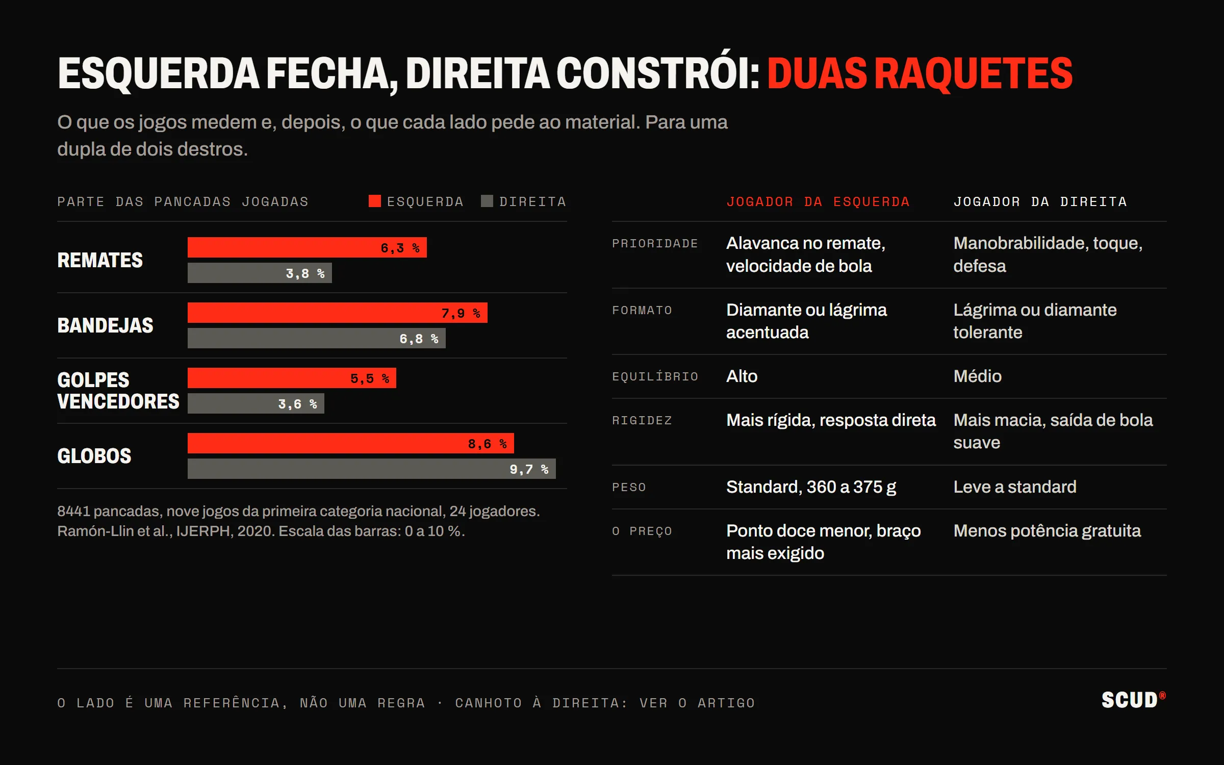 Esquema em duas partes: à esquerda, barras que comparam a parte das pancadas jogadas pelos jogadores da esquerda e da direita, remates 6,3 contra 3,8 %, bandejas 7,9 contra 6,8 %, pancadas vencedoras 5,5 contra 3,6 %, globos 8,6 contra 9,7 %; à direita, uma tabela das escolhas de raquete, prioridade à alavanca e à velocidade de bola, diamante ou lágrima acentuada, equilíbrio alto, quadro mais rígido e peso standard para a esquerda, manobrabilidade e toque, lágrima ou diamante tolerante, equilíbrio médio e quadro mais macio para a direita