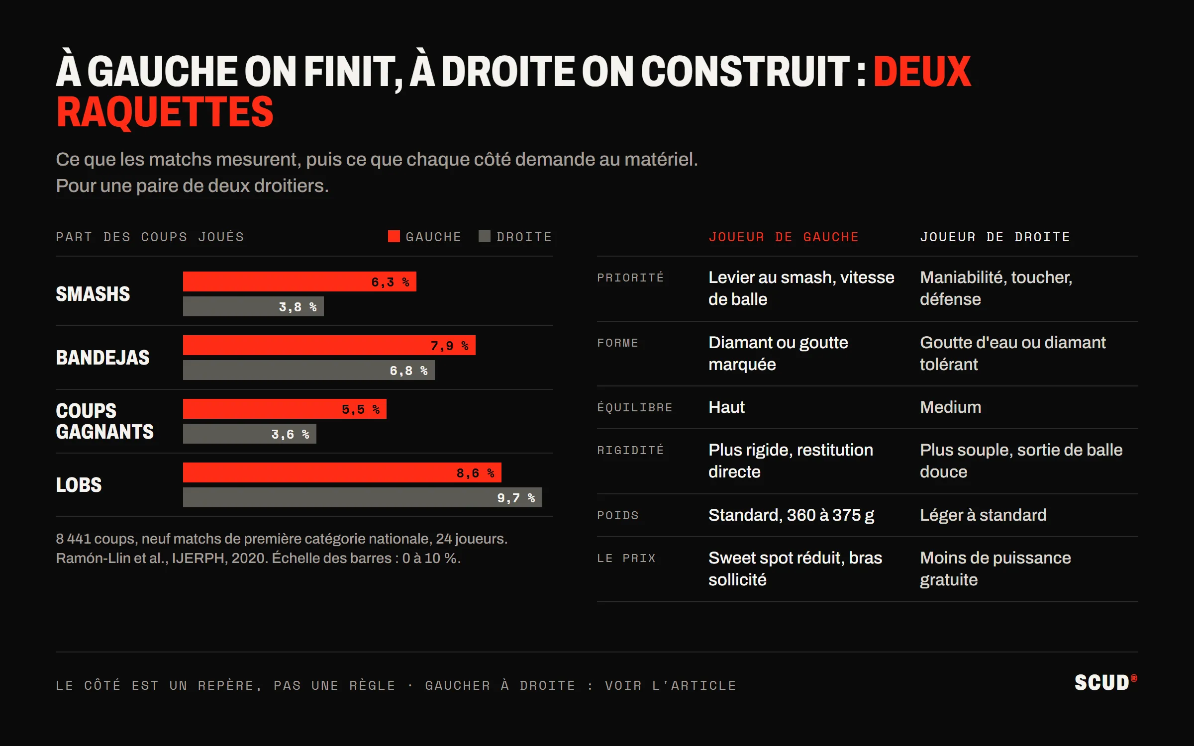 Schéma en deux parties : à gauche, des barres comparant la part des coups joués par les joueurs de gauche et de droite, smashs 6,3 contre 3,8 %, bandejas 7,9 contre 6,8 %, coups gagnants 5,5 contre 3,6 %, lobs 8,6 contre 9,7 % ; à droite, un tableau des réglages de raquette, priorité au levier et à la vitesse de balle, diamant ou goutte marquée, équilibre haut, cadre plus rigide et poids standard pour la gauche, maniabilité et toucher, goutte d’eau ou diamant tolérant, équilibre medium et cadre plus souple pour la droite