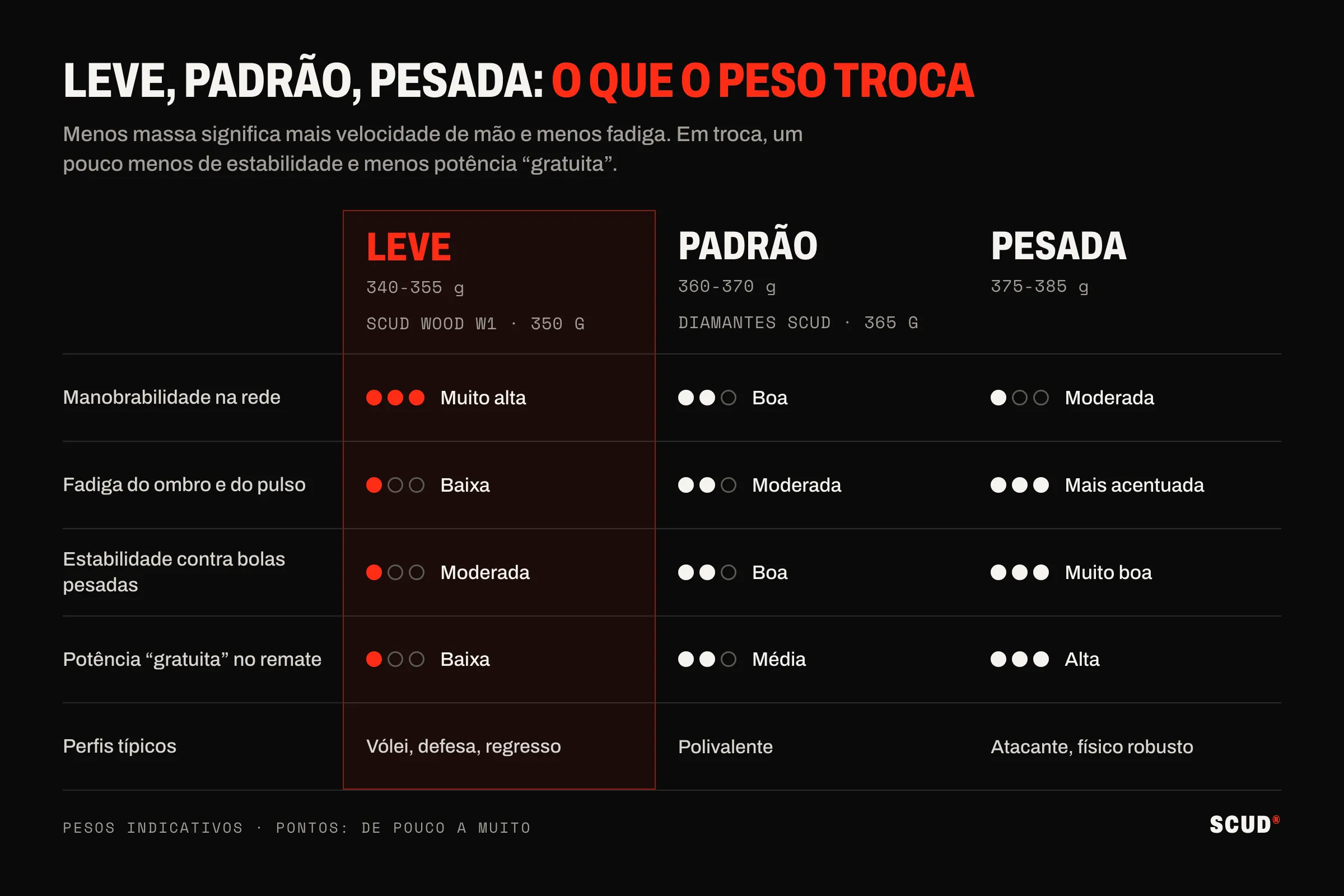 Tabela visual que compara raquetes leves de 340 a 355 g, padrão de 360 a 370 g e pesadas de 375 a 385 g em quatro critérios avaliados de um a três pontos: manobrabilidade na rede, fadiga do ombro e do pulso, estabilidade contra bolas pesadas, potência gratuita no remate; a coluna leve, contornada a vermelho, inclui a Wood W1 de 350 g
