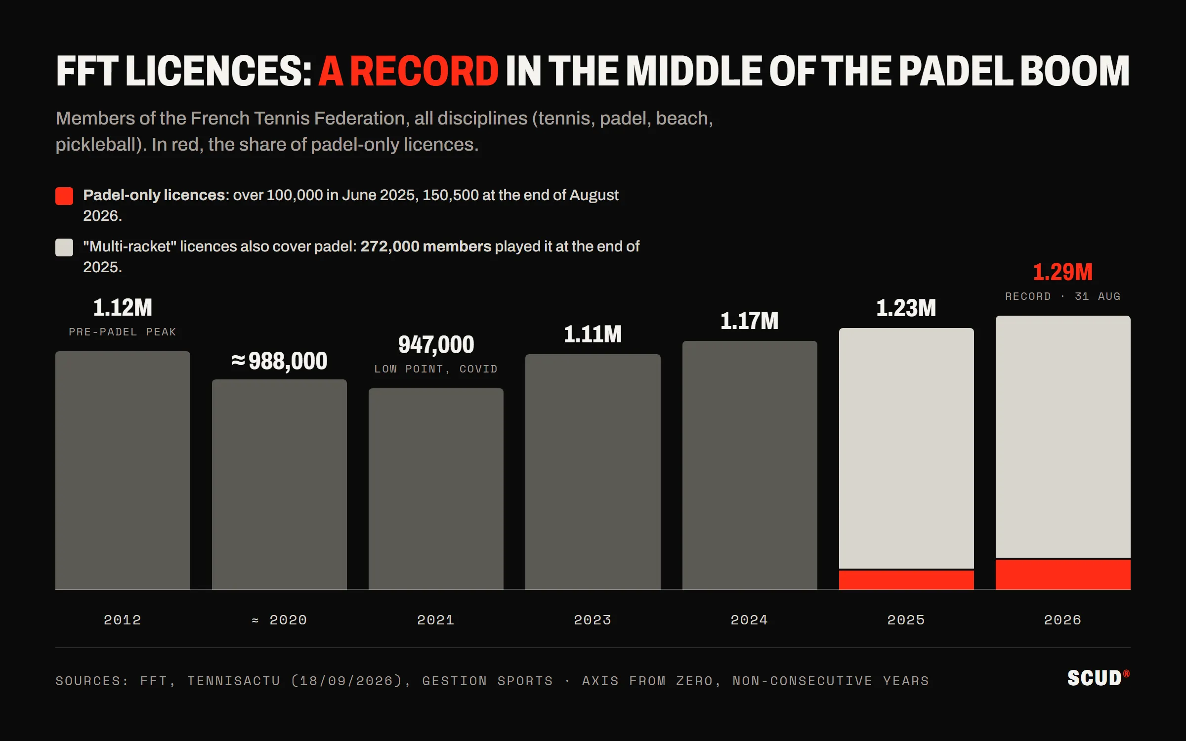 Bar chart of FFT licences from 2012 to 2026: 1.12 million in 2012, 947,000 in 2021, then 1.23 million in 2025 and a record 1.29 million in 2026, with the share of padel-only licences in red