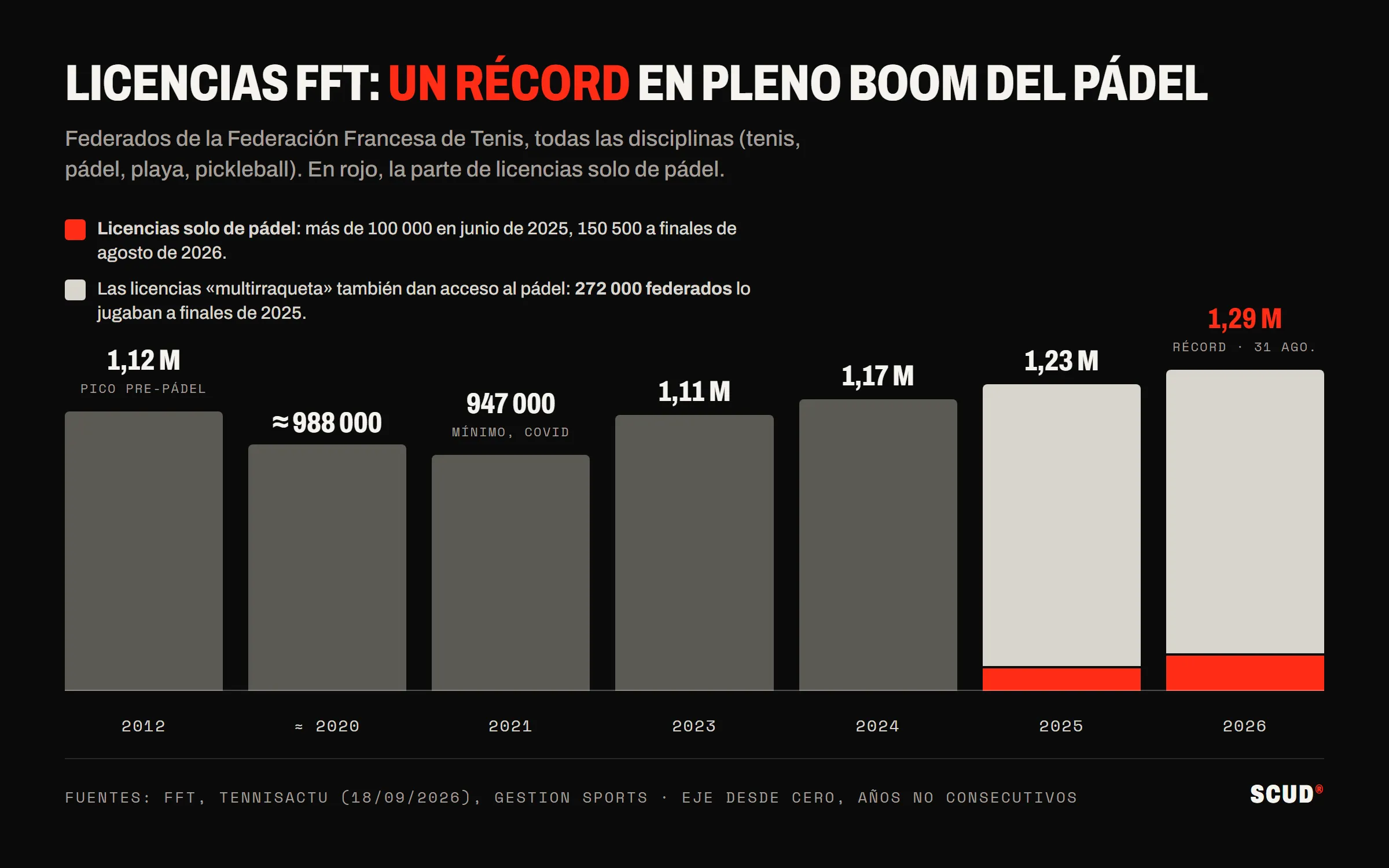 Gráfico de barras de las licencias de la FFT de 2012 a 2026: 1,12 millones en 2012, 947 000 en 2021, después 1,23 millones en 2025 y un récord de 1,29 millones en 2026, con la parte de las licencias solo de pádel en rojo