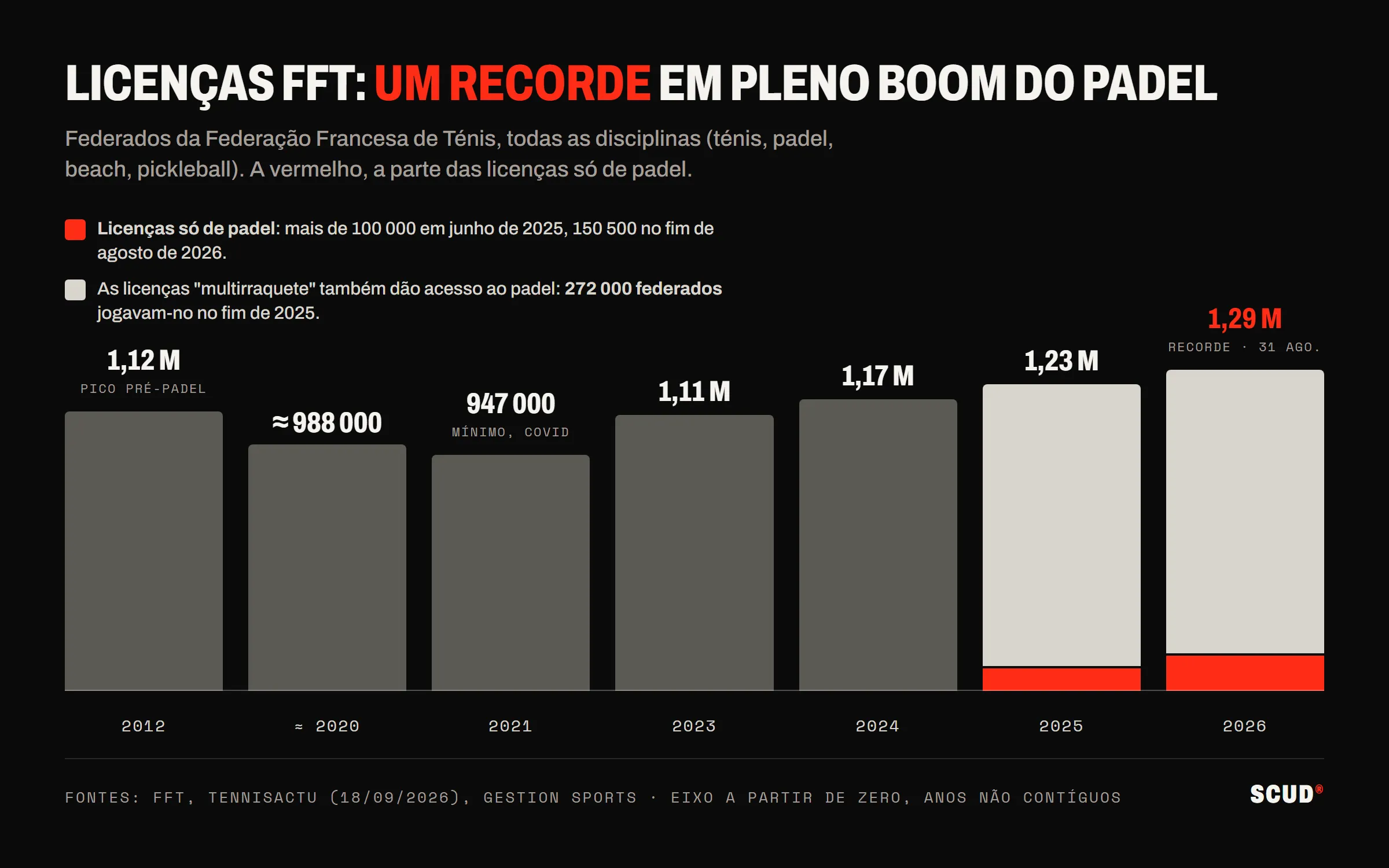 Gráfico de barras das licenças FFT de 2012 a 2026: 1,12 milhões em 2012, 947 000 em 2021, depois 1,23 milhões em 2025 e um recorde de 1,29 milhões em 2026, com a parte das licenças só de padel a vermelho
