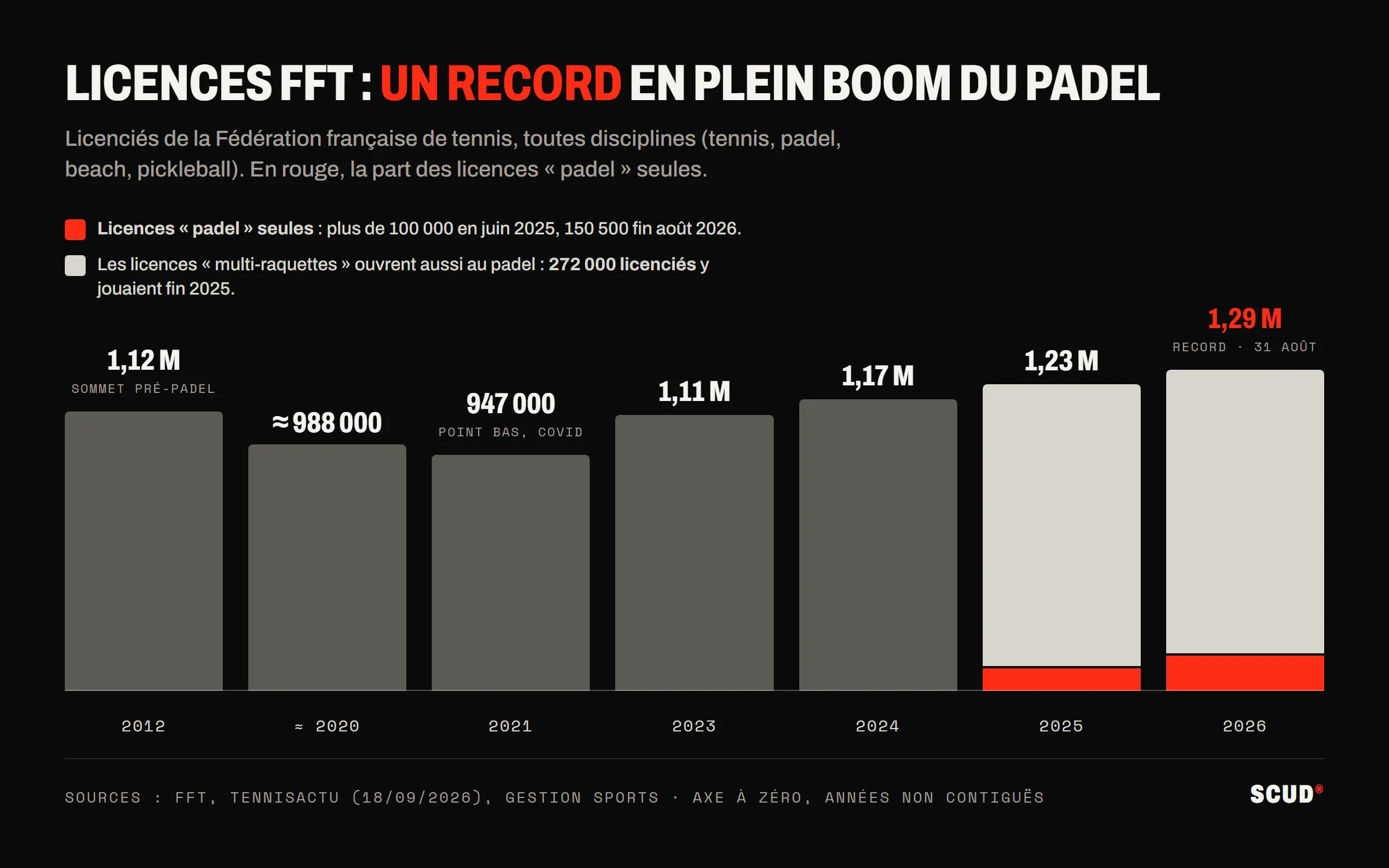 Graphique en barres des licences FFT de 2012 à 2026 : 1,12 million en 2012, 947 000 en 2021, puis 1,23 million en 2025 et un record de 1,29 million en 2026, avec la part des licences padel seules en rouge
