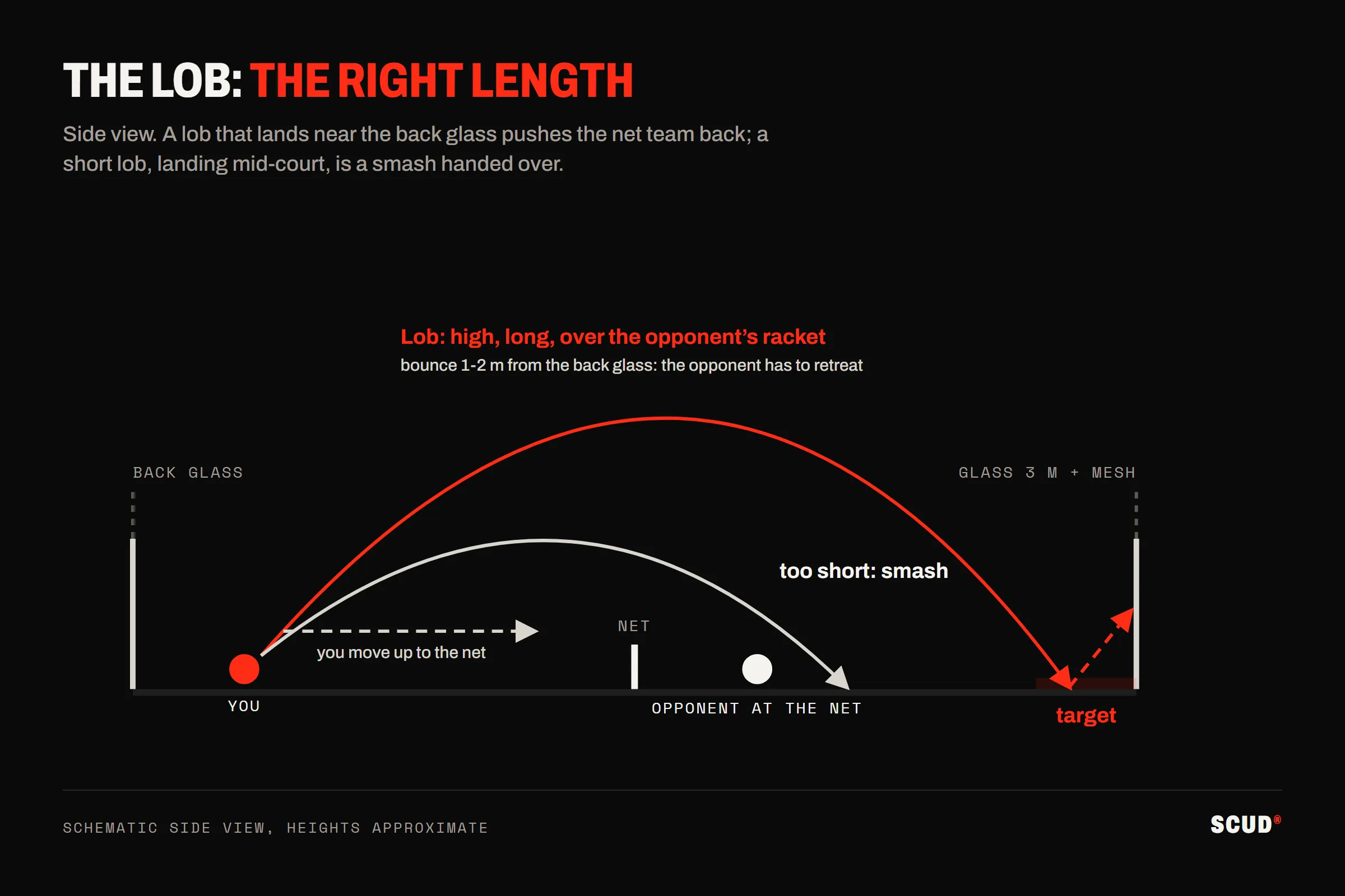 Side-view diagram of the lob in padel: a high, long lob goes over the opponent at the net and bounces one or two metres from the back glass, while a lob that is too short lands mid-court and gets smashed