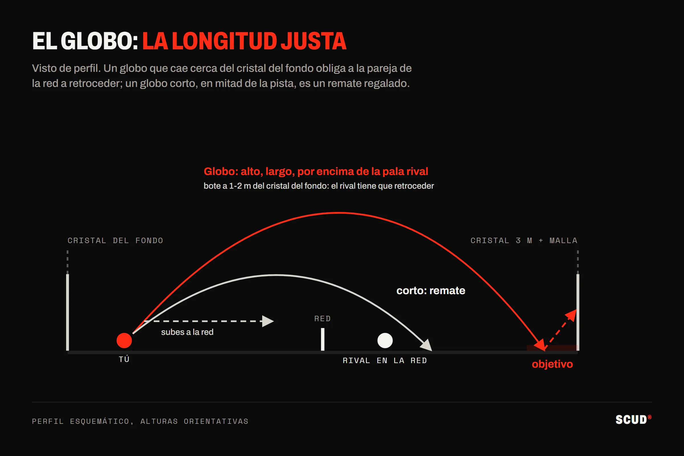 Esquema de perfil del globo en pádel: un globo alto y largo pasa por encima del rival en la red y bota a uno o dos metros del cristal del fondo, mientras que un globo demasiado corto cae en mitad de la pista y acaba rematado