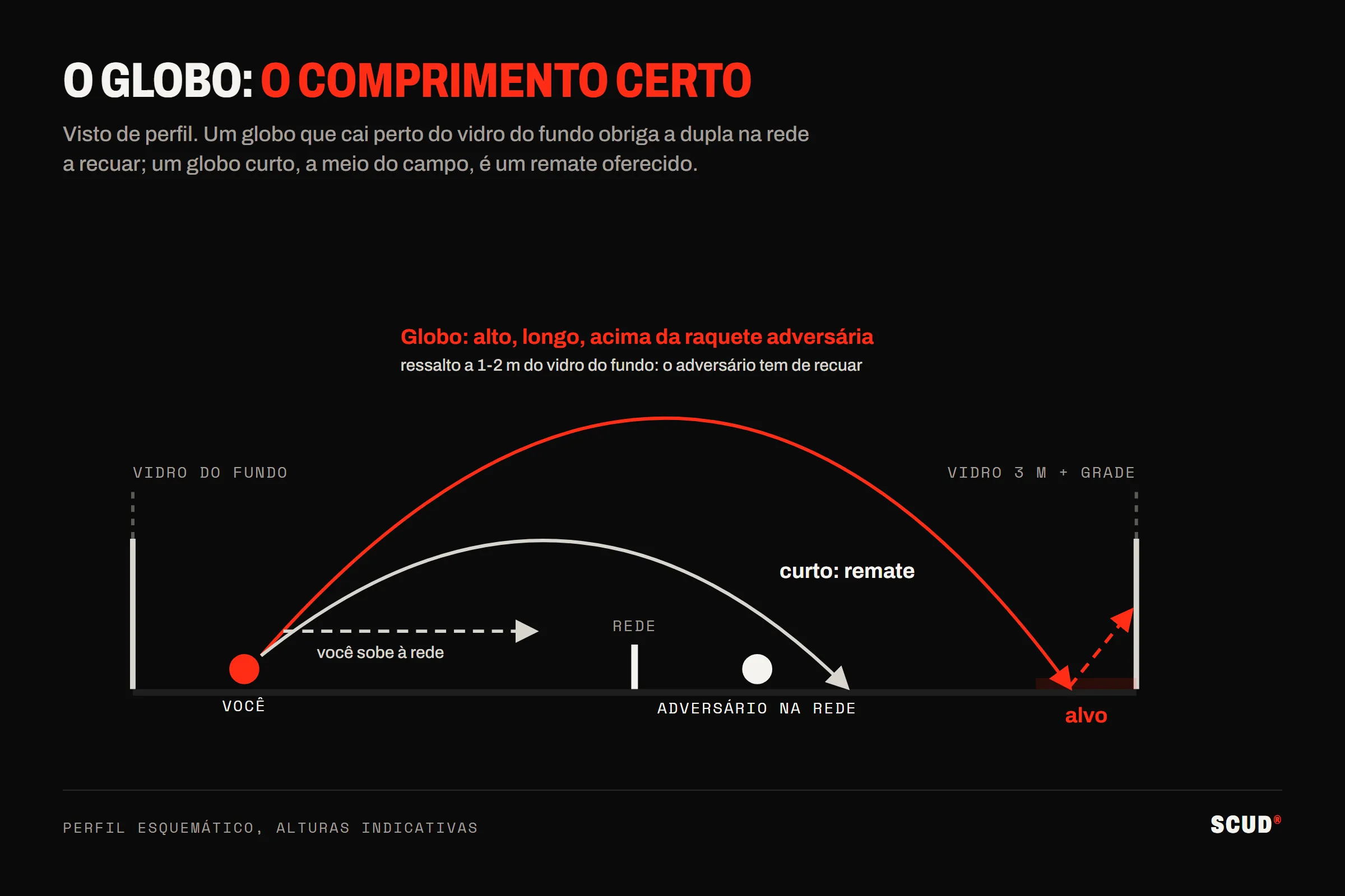 Esquema de perfil do globo no padel: um globo alto e longo passa por cima do adversário na rede e ressalta a um ou dois metros do vidro do fundo, enquanto um globo curto demais cai a meio do campo e é rematado