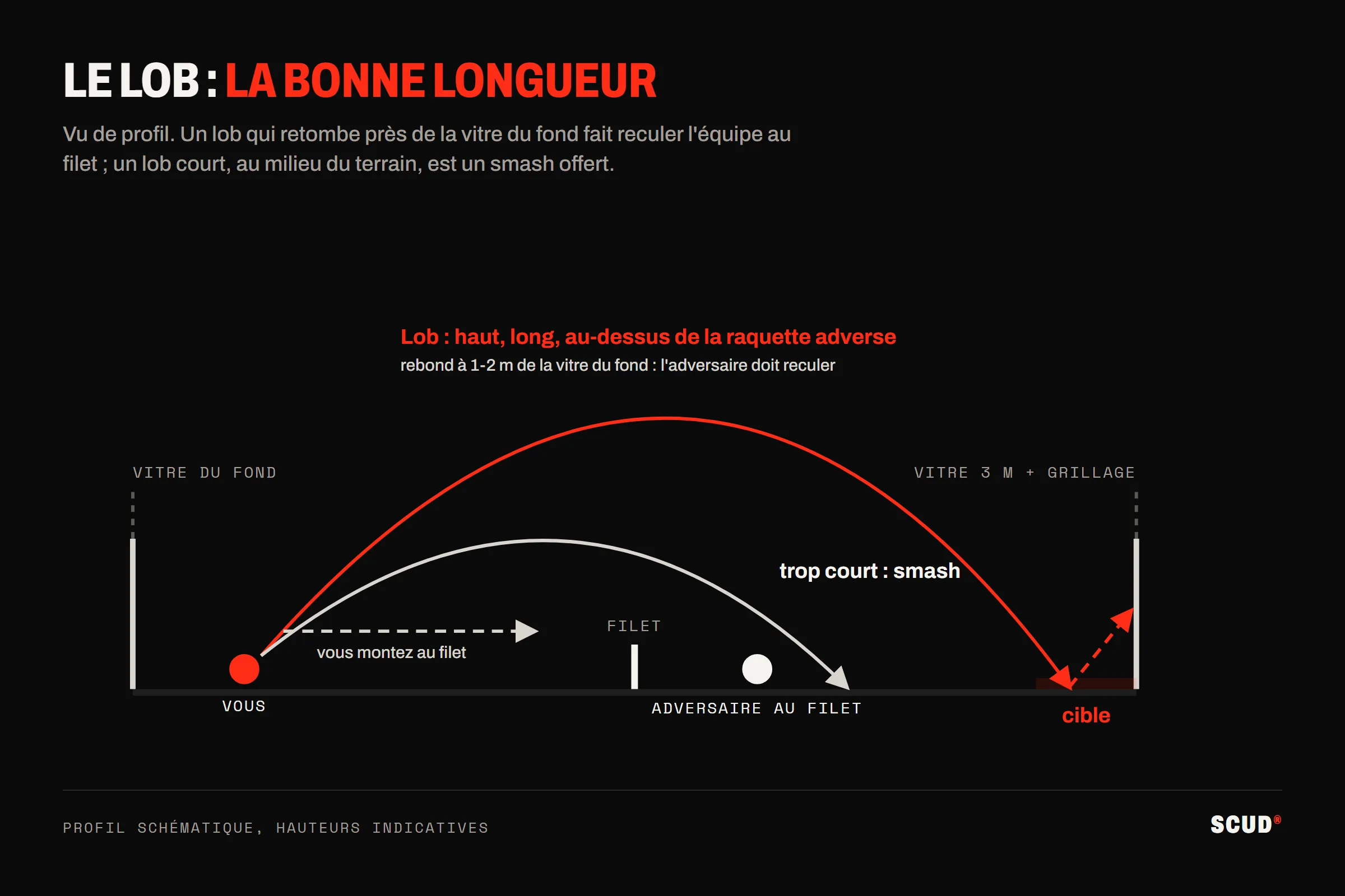Schéma de profil du lob au padel : un lob haut et long passe au-dessus de l’adversaire au filet et rebondit à un ou deux mètres de la vitre du fond, tandis qu’un lob trop court retombe au milieu du terrain et se fait smasher