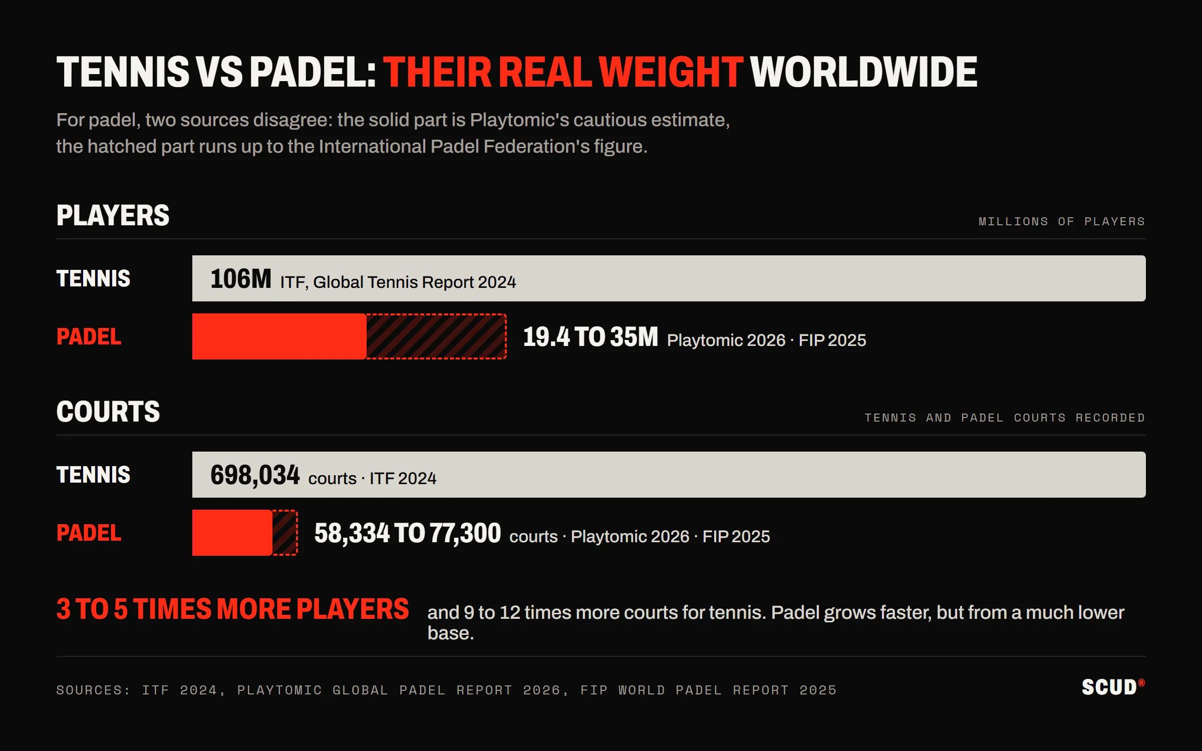 Bar chart: 106 million tennis players against 19.4 to 35 million padel players, and 698,034 tennis courts against 58,334 to 77,300 padel courts worldwide