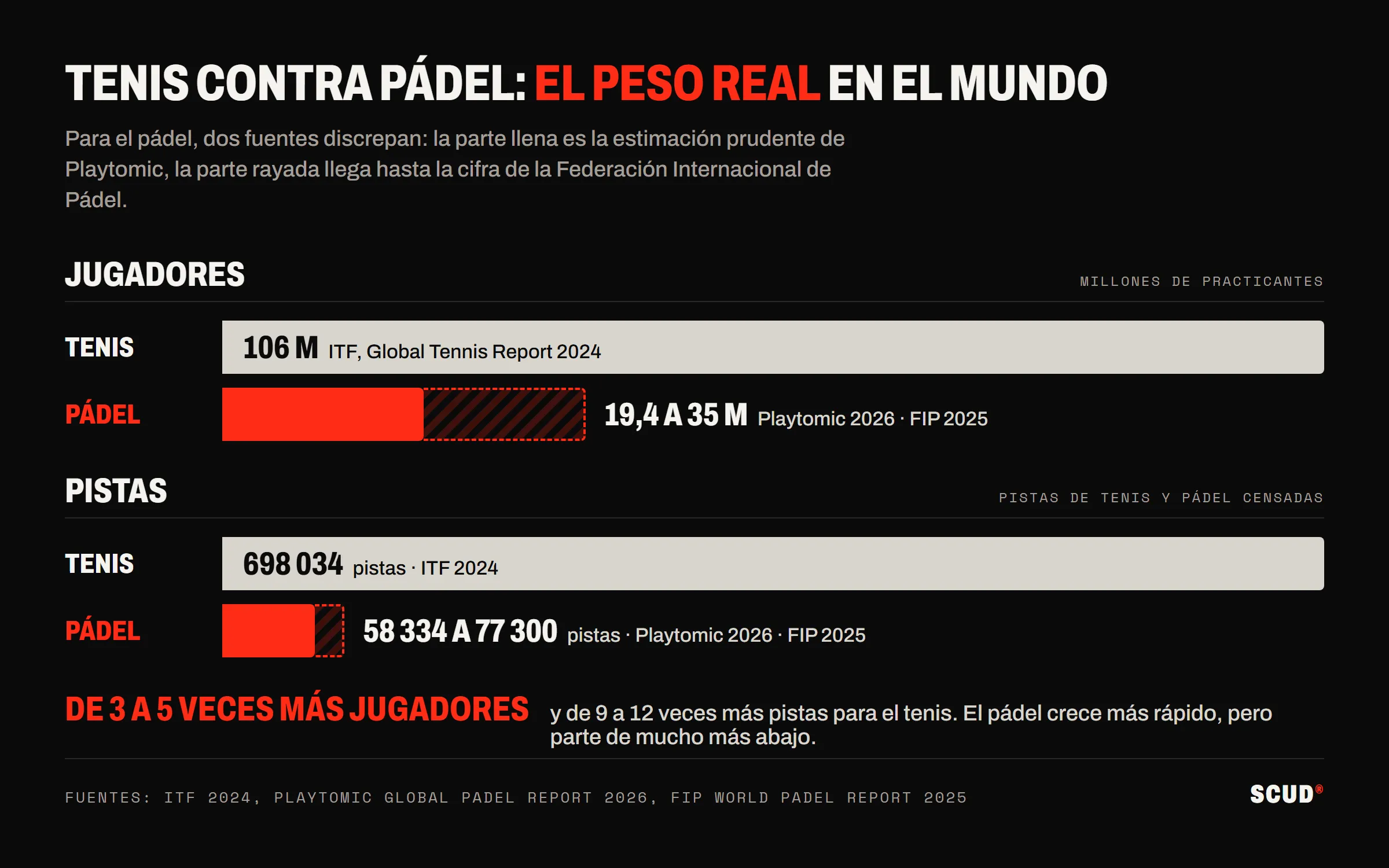 Gráfico de barras: 106 millones de jugadores de tenis frente a 19,4 a 35 millones de jugadores de pádel, y 698 034 pistas de tenis frente a 58 334 a 77 300 pistas de pádel en el mundo