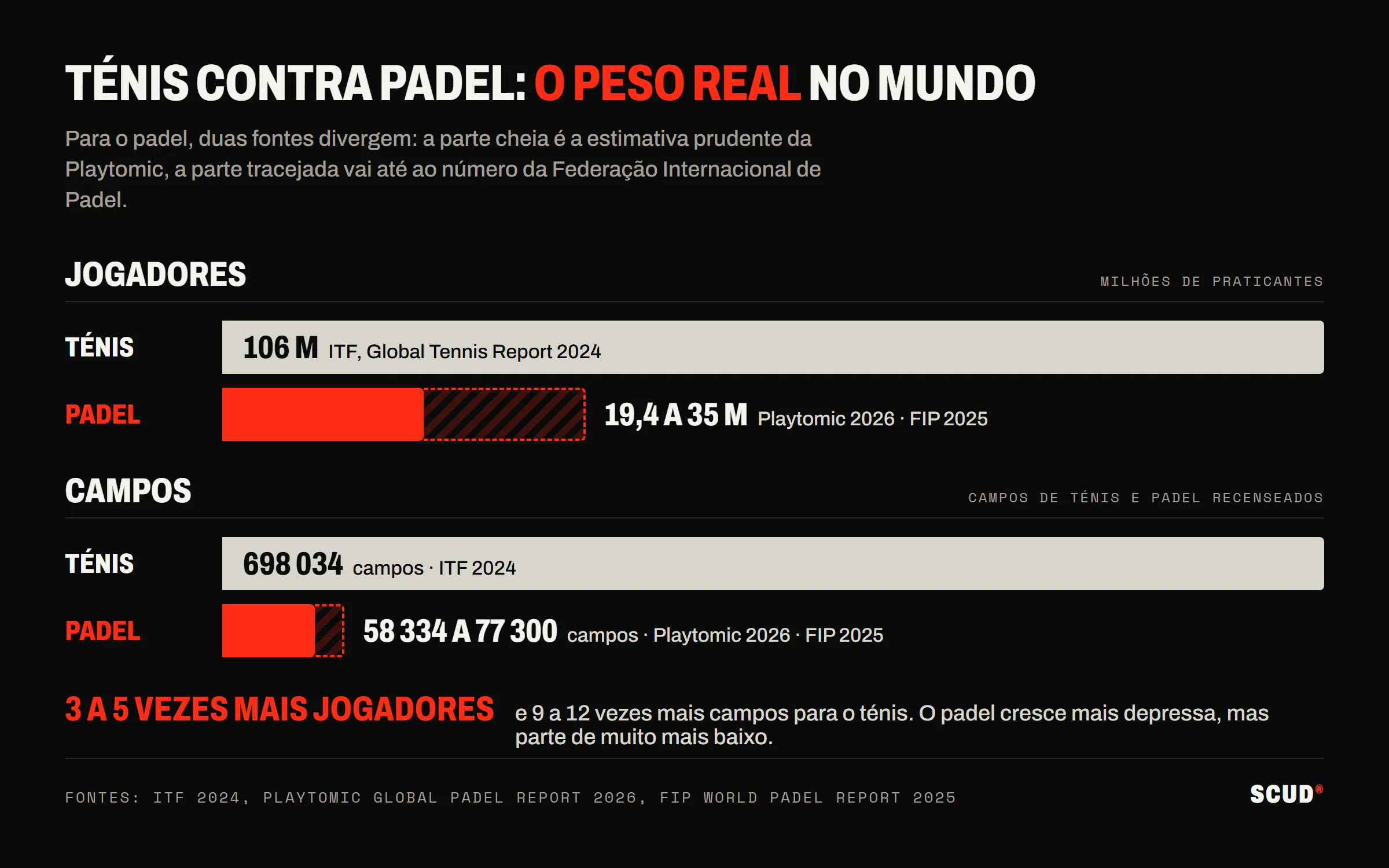 Gráfico de barras: 106 milhões de jogadores de ténis contra 19,4 a 35 milhões de jogadores de padel, e 698 034 campos de ténis contra 58 334 a 77 300 campos de padel no mundo