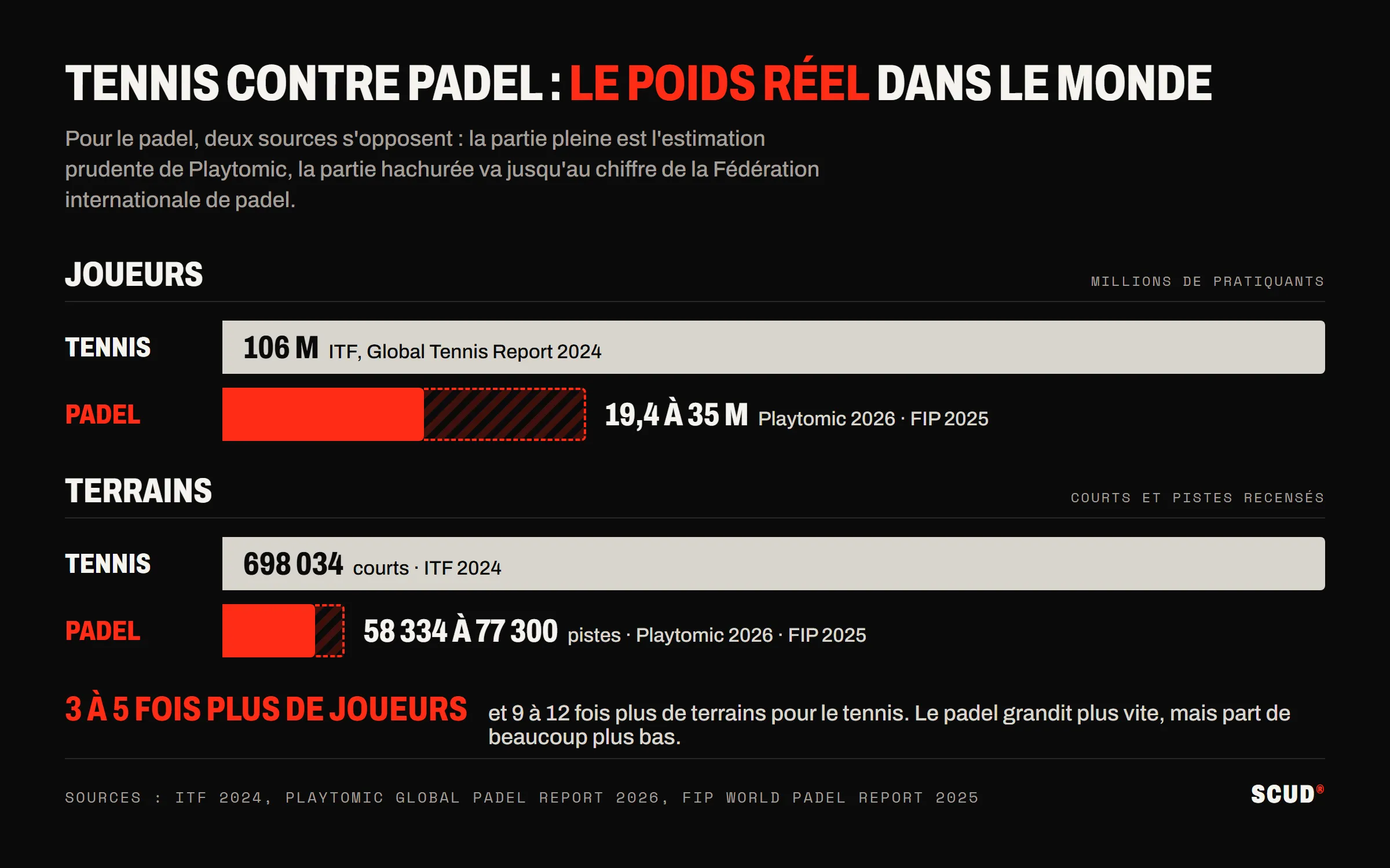 Graphique en barres : 106 millions de joueurs de tennis contre 19,4 à 35 millions de joueurs de padel, et 698 034 courts de tennis contre 58 334 à 77 300 pistes de padel dans le monde