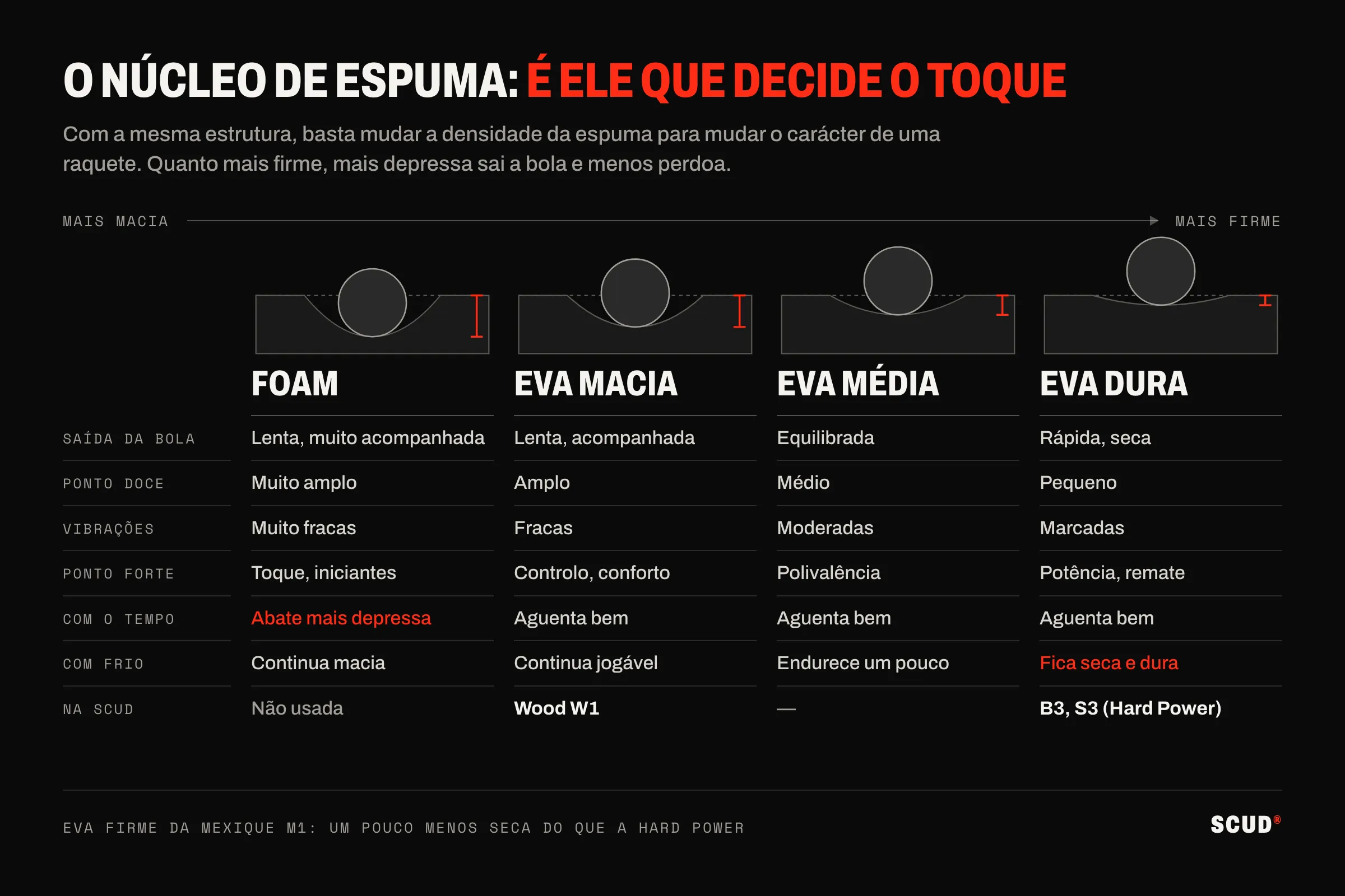 Esquema de quatro espumas da mais macia à mais firme, FOAM, EVA macia, média e dura, mostrando quanto a bola afunda e o efeito na saída da bola, no ponto doce, nas vibrações, na durabilidade e com frio