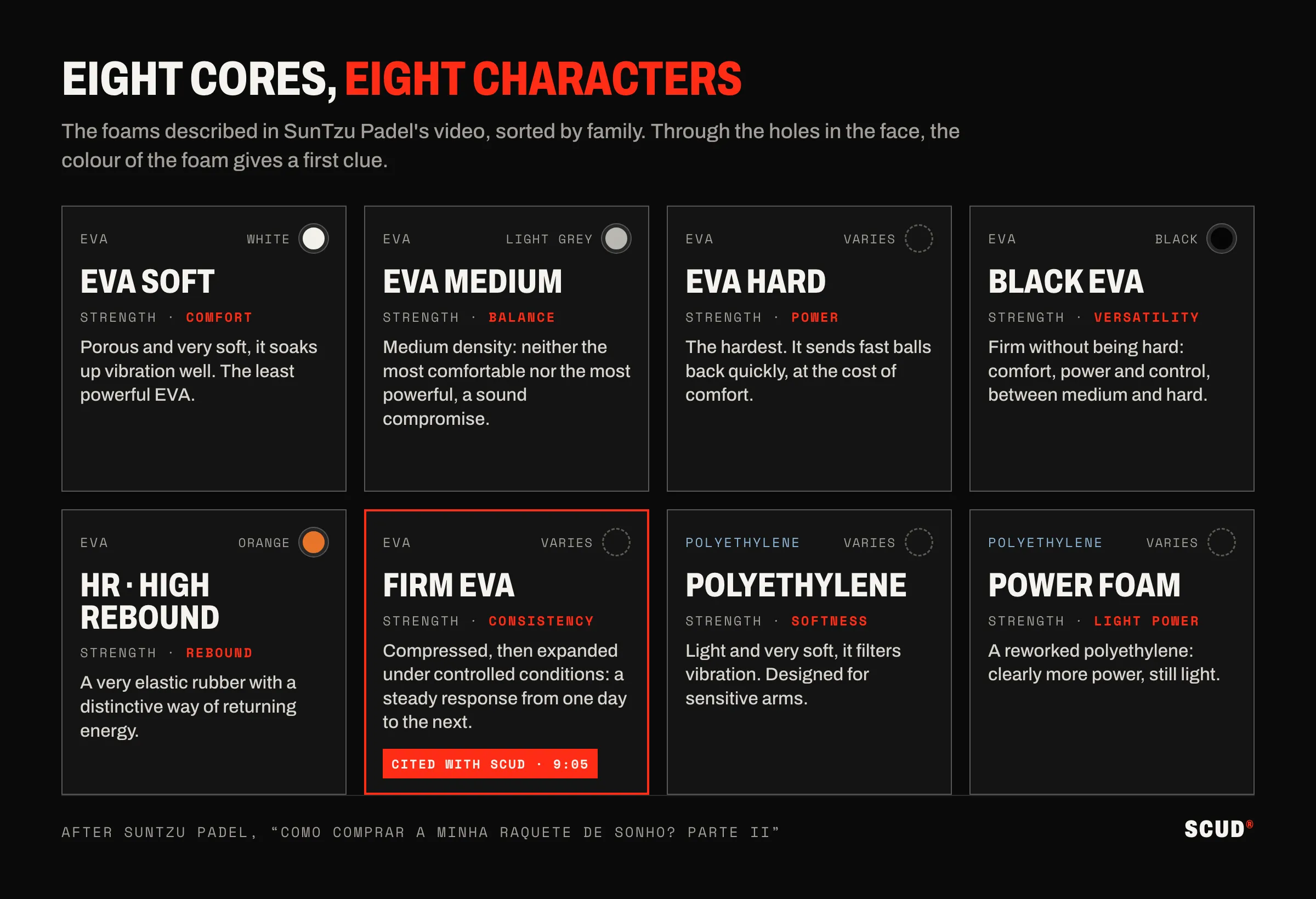 Grid of eight cards: soft EVA, medium EVA, hard EVA, Black EVA, HR, firm EVA, polyethylene and Power Foam, with their family, the colour seen through the holes and their strength