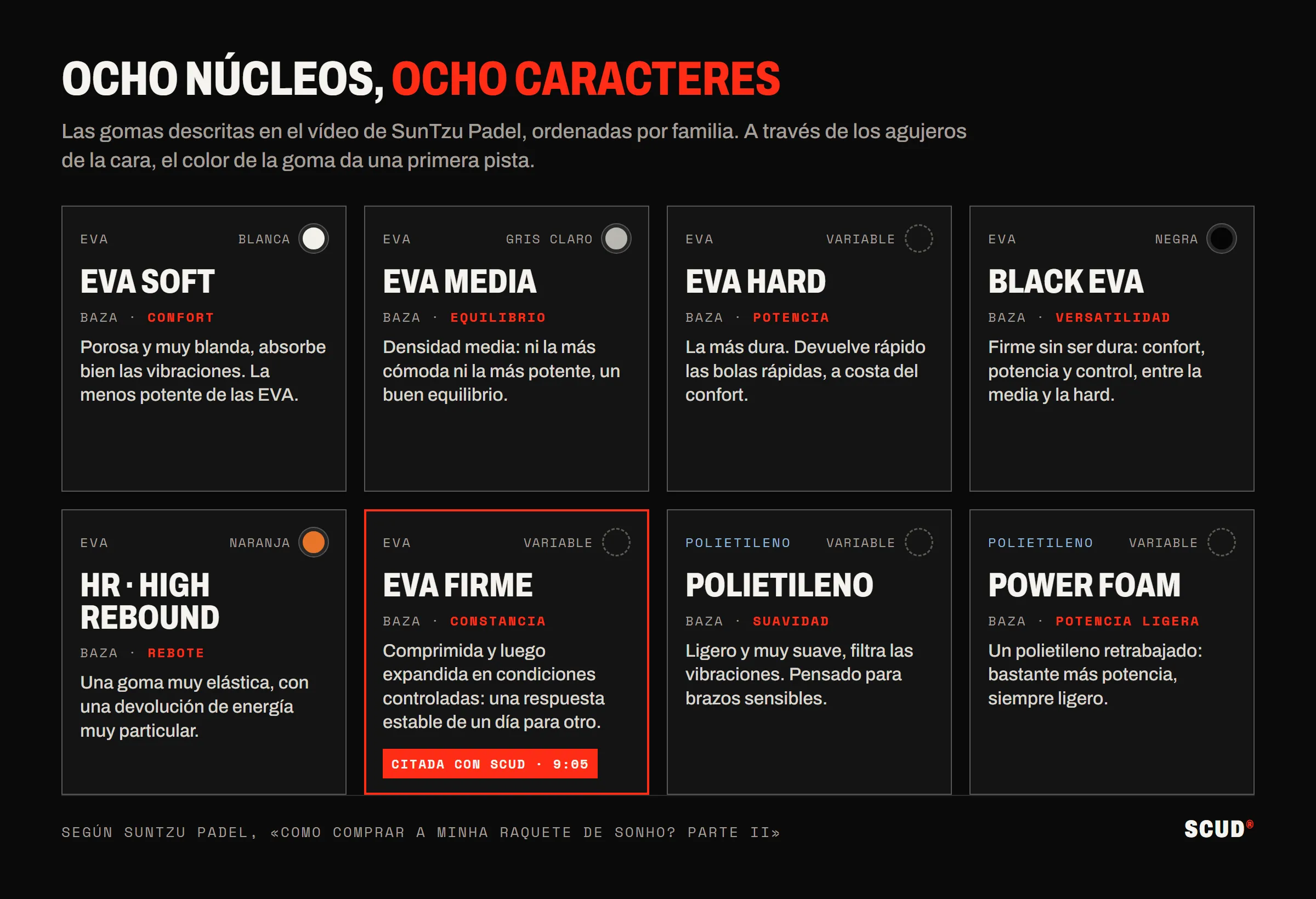 Cuadro de ocho tarjetas: EVA soft, EVA medium, EVA hard, Black EVA, HR, EVA firme, polietileno y Power Foam, con su familia, el color que se ve por los agujeros y su punto fuerte