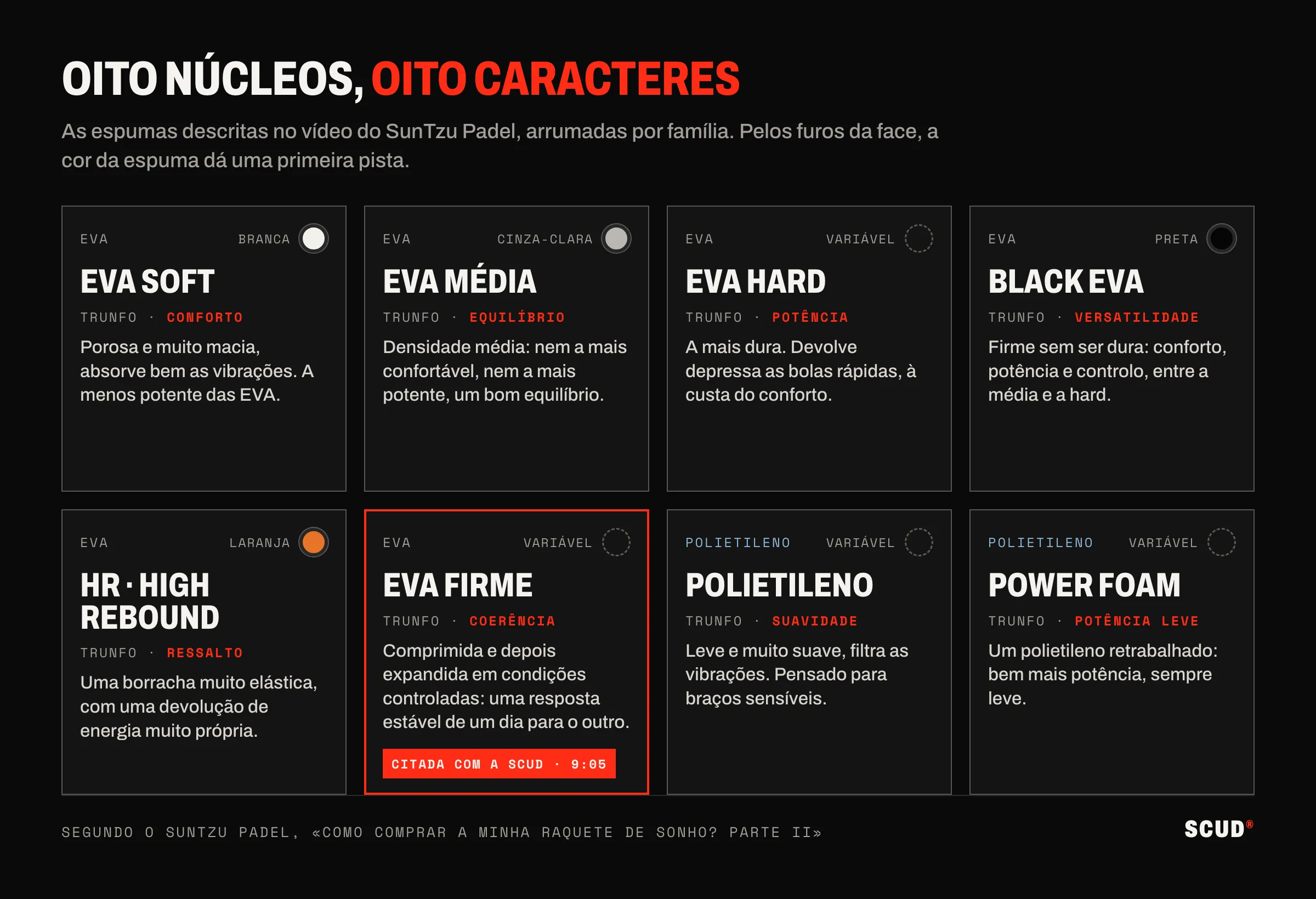 Grelha de oito cartões: EVA soft, EVA média, EVA hard, Black EVA, HR, EVA firme, polietileno e Power Foam, com a família, a cor vista pelos furos e o trunfo de cada um
