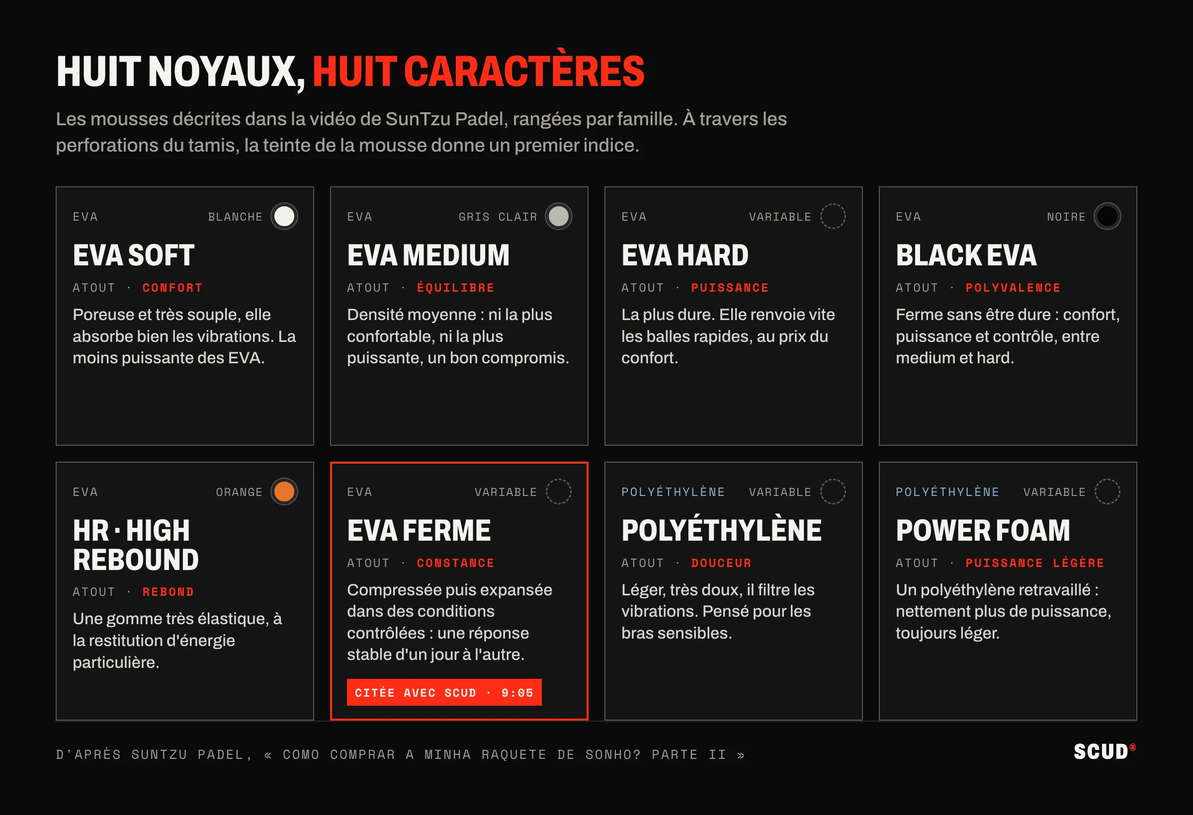 Tableau de huit cartes : EVA soft, EVA medium, EVA hard, Black EVA, HR, EVA ferme, polyéthylène et Power Foam, avec leur famille, la teinte vue par les perforations et leur atout