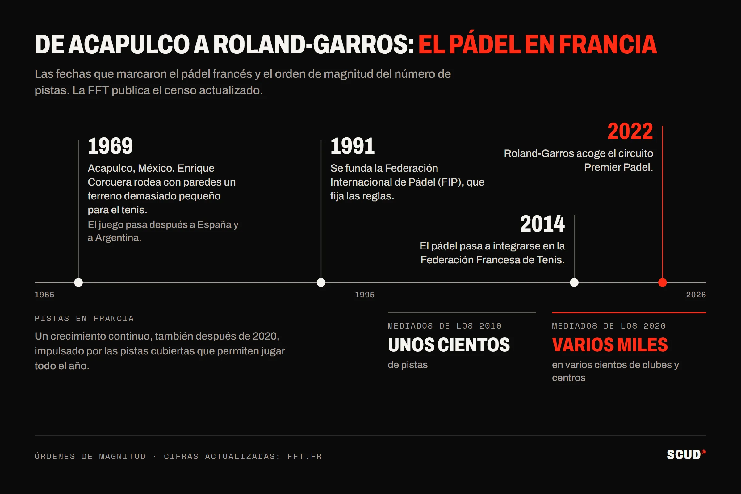 Línea del tiempo del pádel: 1969 en Acapulco, 1991 fundación de la FIP, 2014 integración en la FFT, 2022 Roland-Garros, y unas pistas francesas que pasan de unos cientos a varios miles
