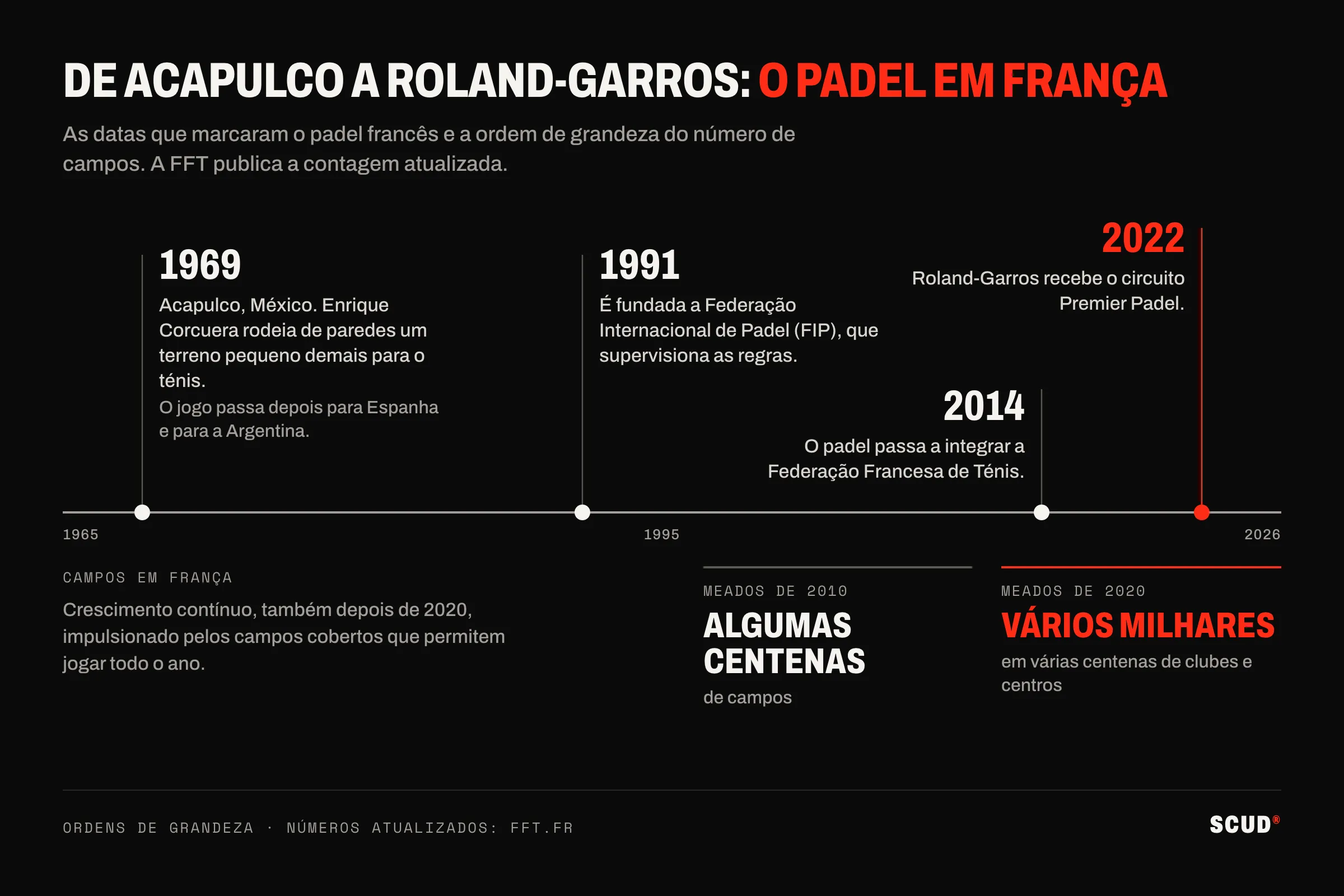 Cronologia do padel: 1969 em Acapulco, 1991 fundação da FIP, 2014 ligação à FFT, 2022 Roland-Garros, e campos franceses a passar de algumas centenas para vários milhares
