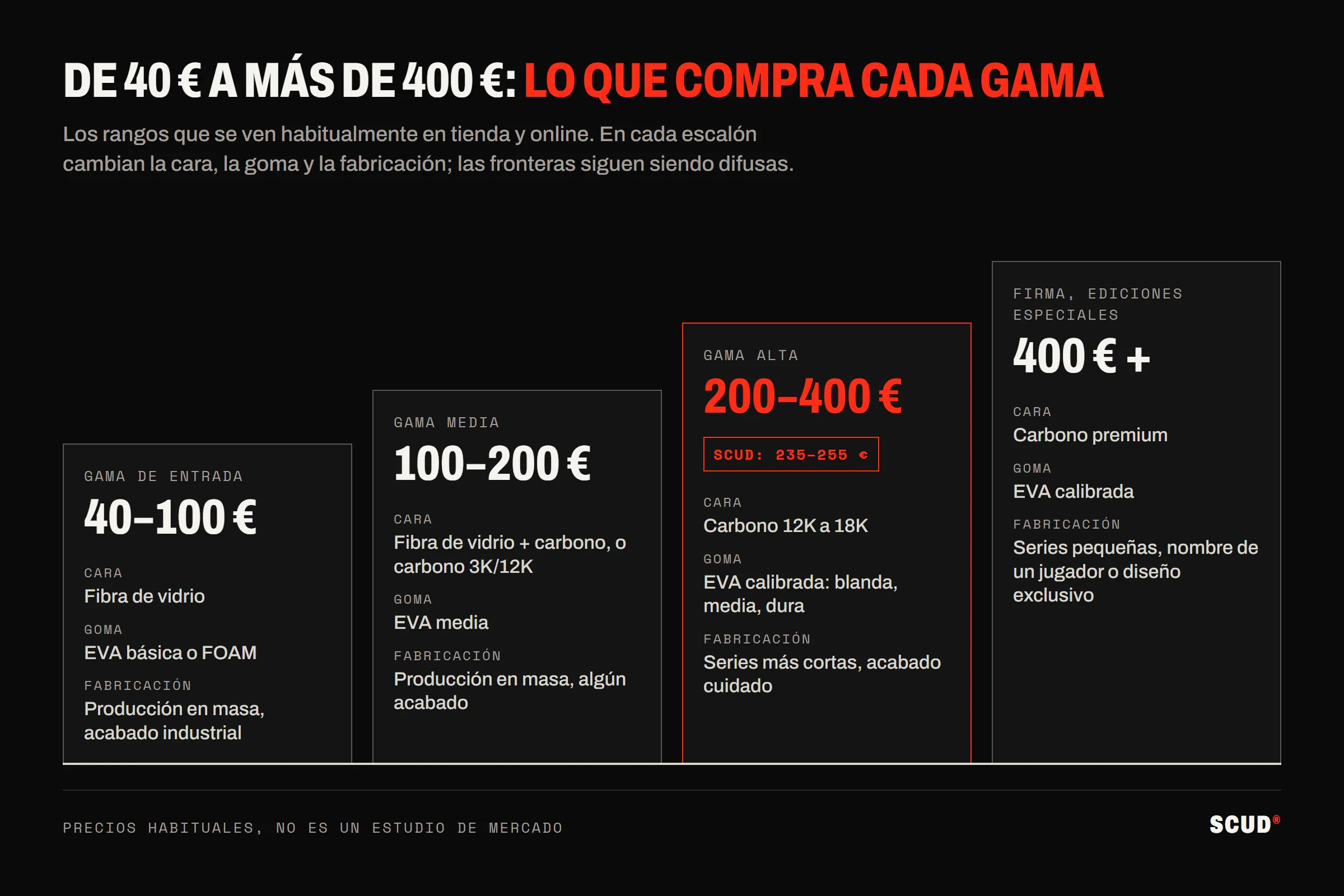 Esquema en escalera de las cuatro gamas de precio de las palas de pádel: gama de entrada 40-100 €, media 100-200 €, alta 200-400 € (SCUD a 235-255 €), firma desde 400 €, con la carcasa, la goma y la fabricación de cada escalón