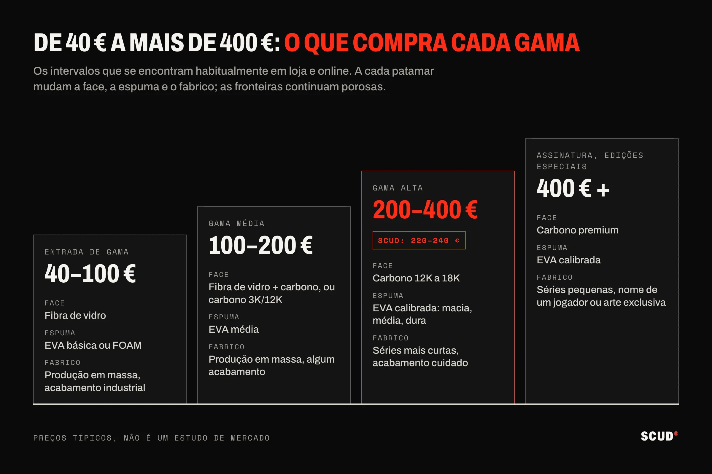 Esquema em escada das quatro gamas de preço de raquetes de padel: entrada de gama 40-100 €, gama média 100-200 €, gama alta 200-400 € (SCUD a 220-240 €), assinatura a partir de 400 €, com a face, a espuma e o fabrico de cada gama