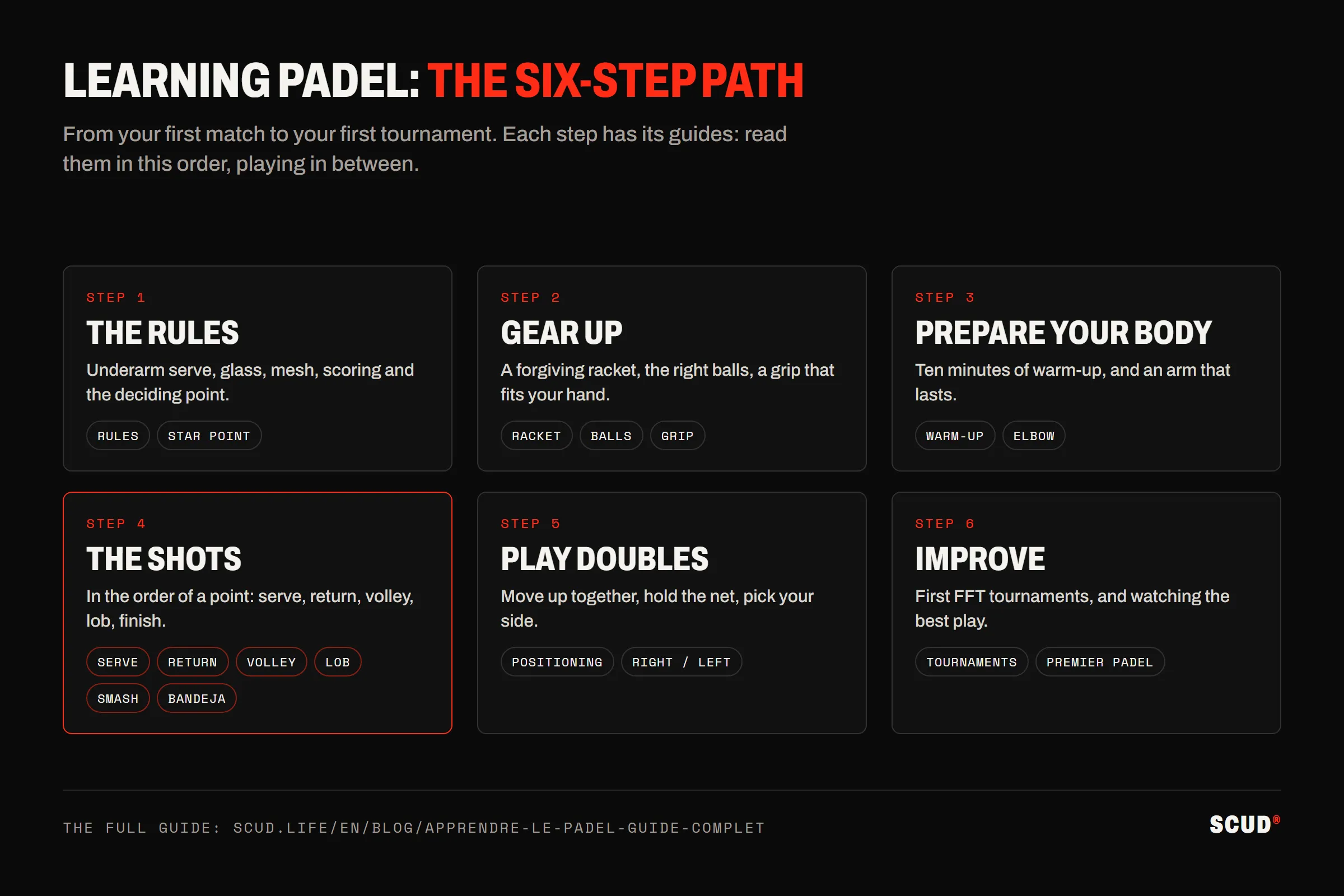 The path to learning padel in six steps: the rules, gearing up, preparing your body, the shots, playing doubles, improving all the way to tournaments