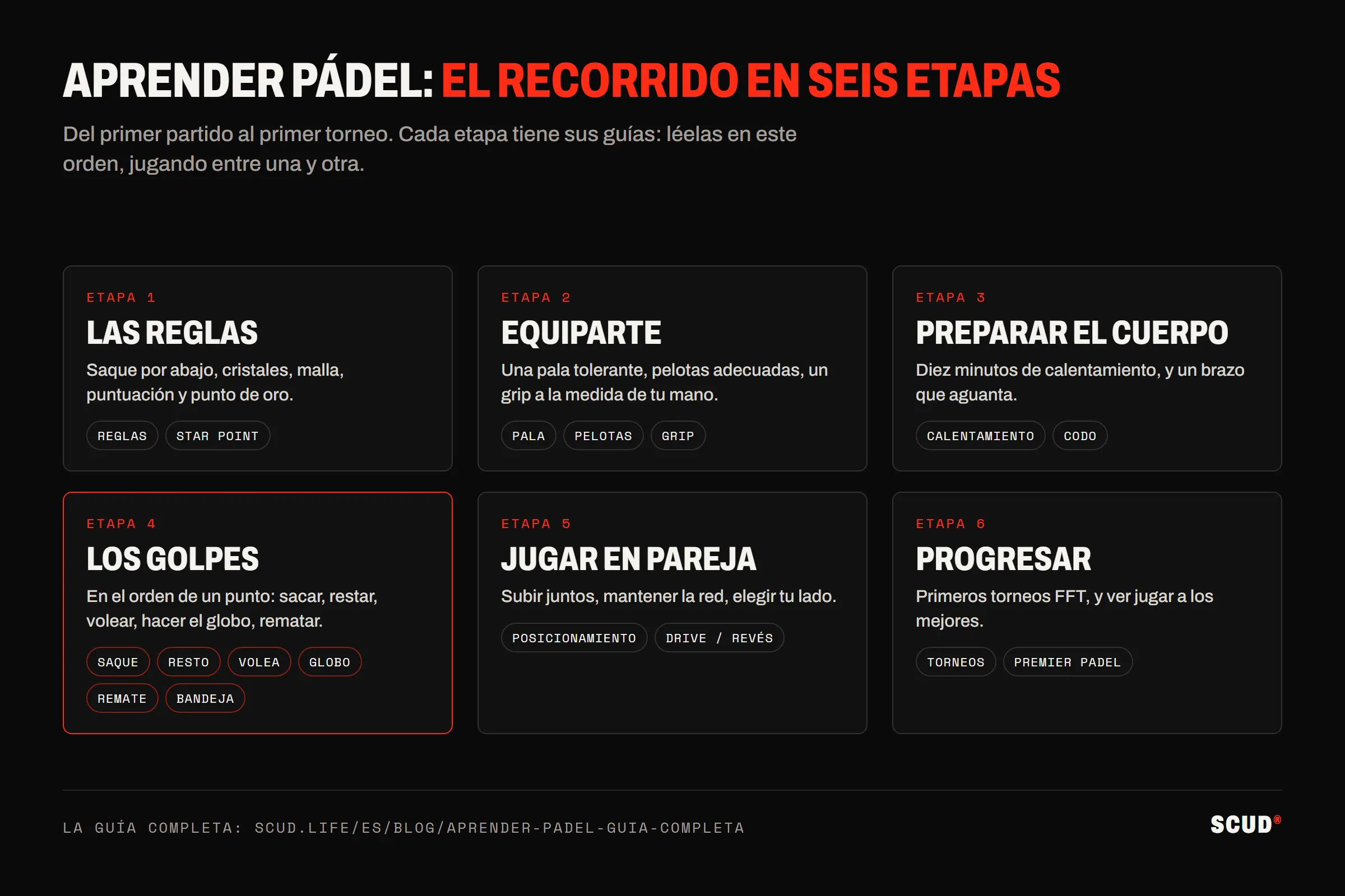 El recorrido para aprender pádel en seis etapas: las reglas, equiparse, preparar el cuerpo, los golpes, jugar en pareja, progresar hasta los torneos