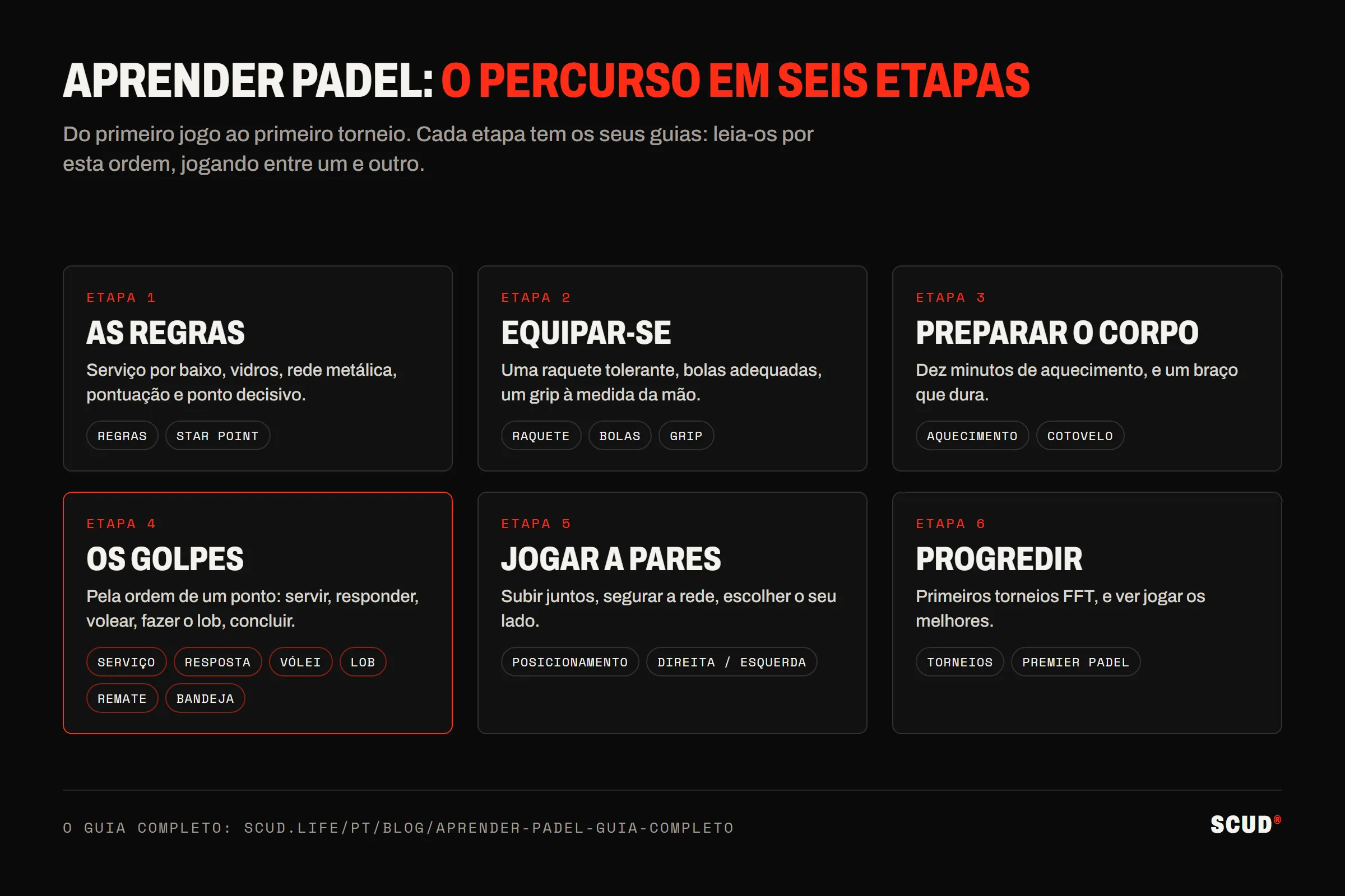 O percurso para aprender padel em seis etapas: as regras, equipar-se, preparar o corpo, os golpes, jogar a pares, progredir até aos torneios