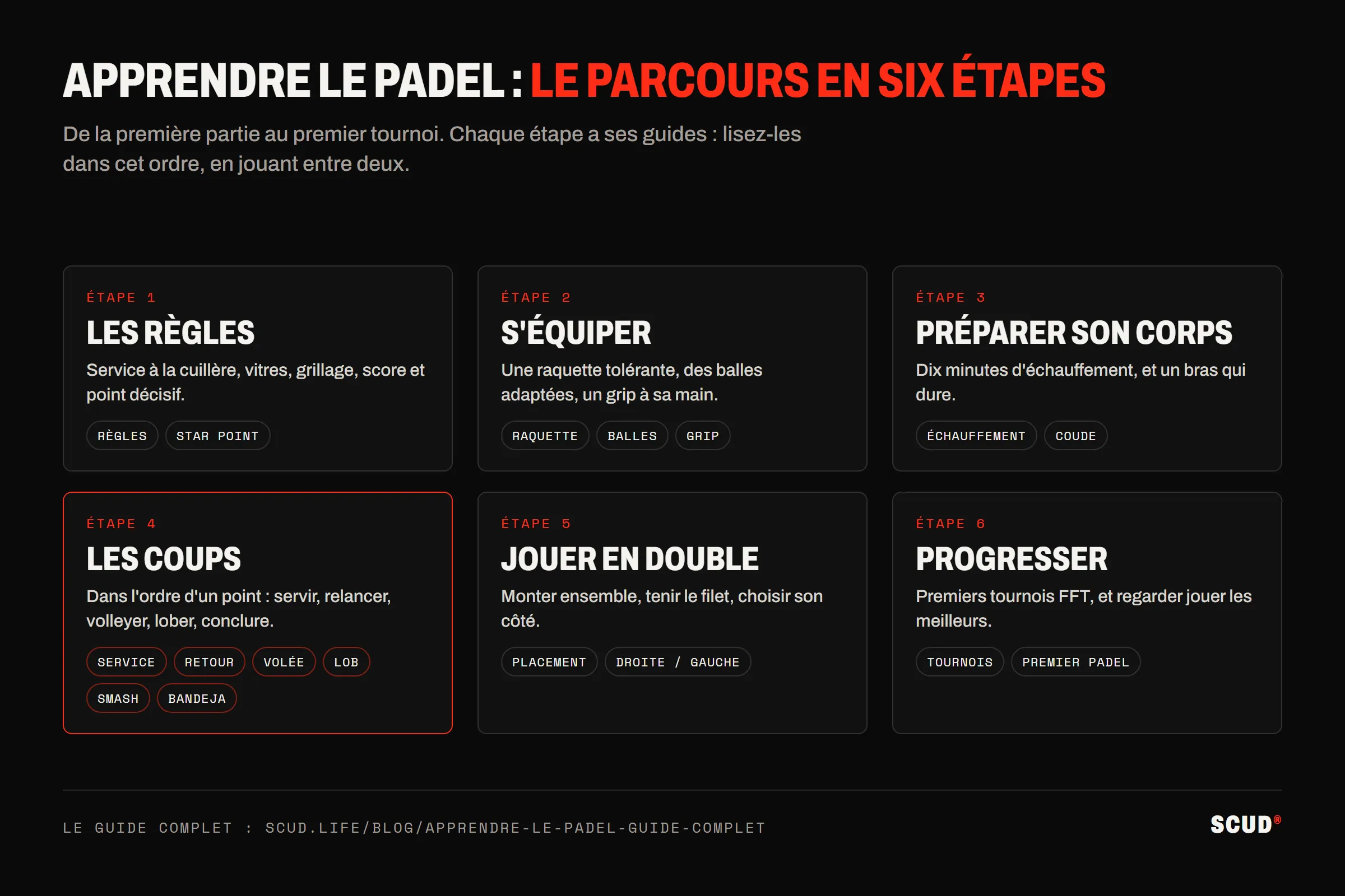 Le parcours pour apprendre le padel en six étapes : les règles, s’équiper, préparer son corps, les coups, jouer en double, progresser jusqu’aux tournois