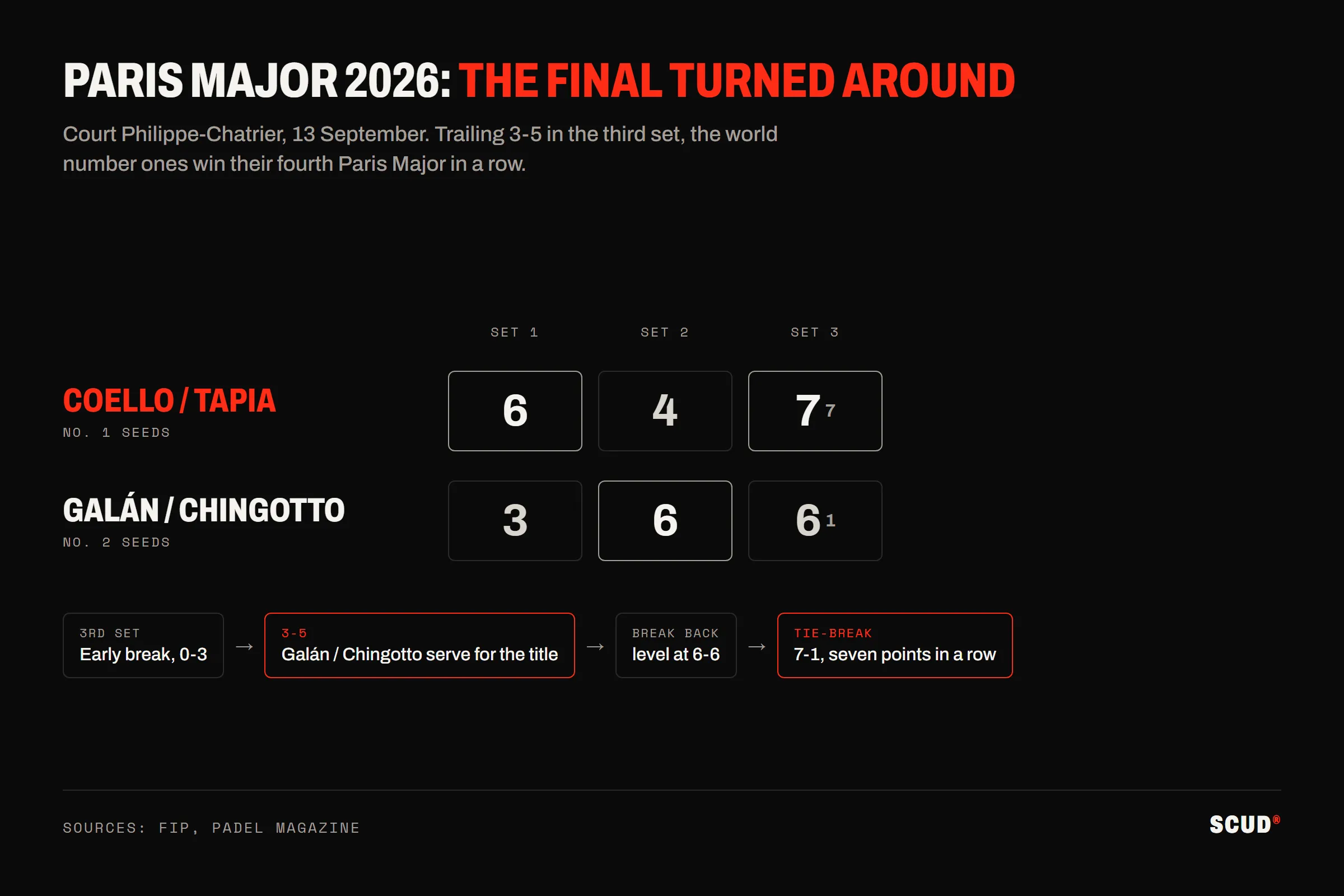Scoreboard of the men’s final of the 2026 Paris Major: Coello and Tapia beat Galán and Chingotto 6-3, 4-6, 7-6 (7-1), after trailing 0-3 and then 3-5 in the third set
