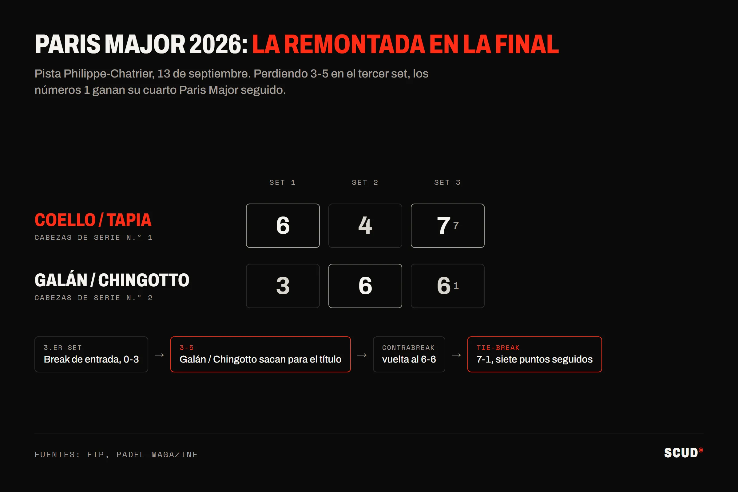 Marcador de la final masculina del Paris Major 2026: Coello y Tapia ganan a Galán y Chingotto por 6-3, 4-6, 7-6 (7-1), después de ir perdiendo 0-3 y luego 3-5 en el tercer set