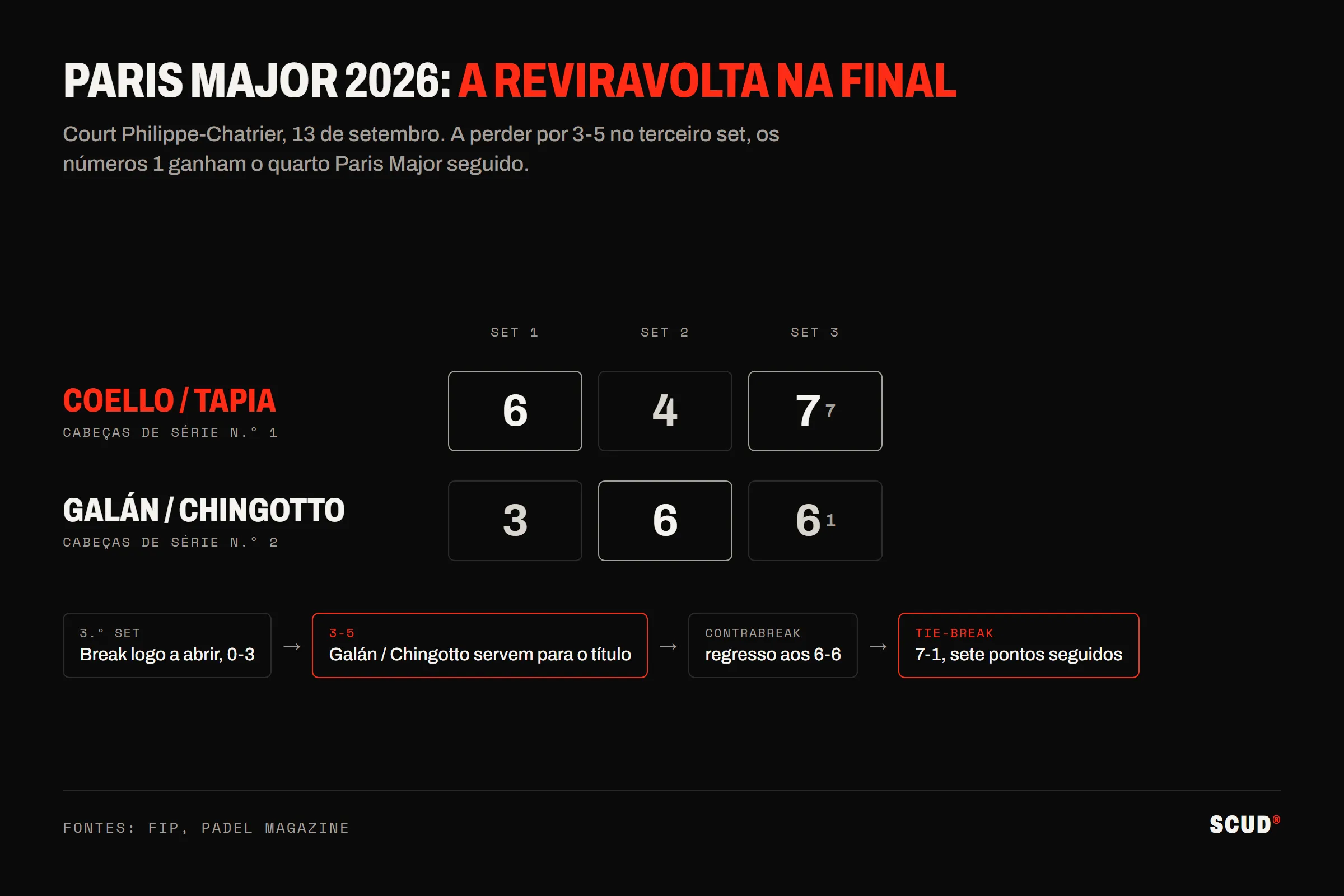 Quadro de resultado da final masculina do Paris Major 2026: Coello e Tapia vencem Galán e Chingotto por 6-3, 4-6, 7-6 (7-1), depois de estarem a perder por 0-3 e depois 3-5 no terceiro set