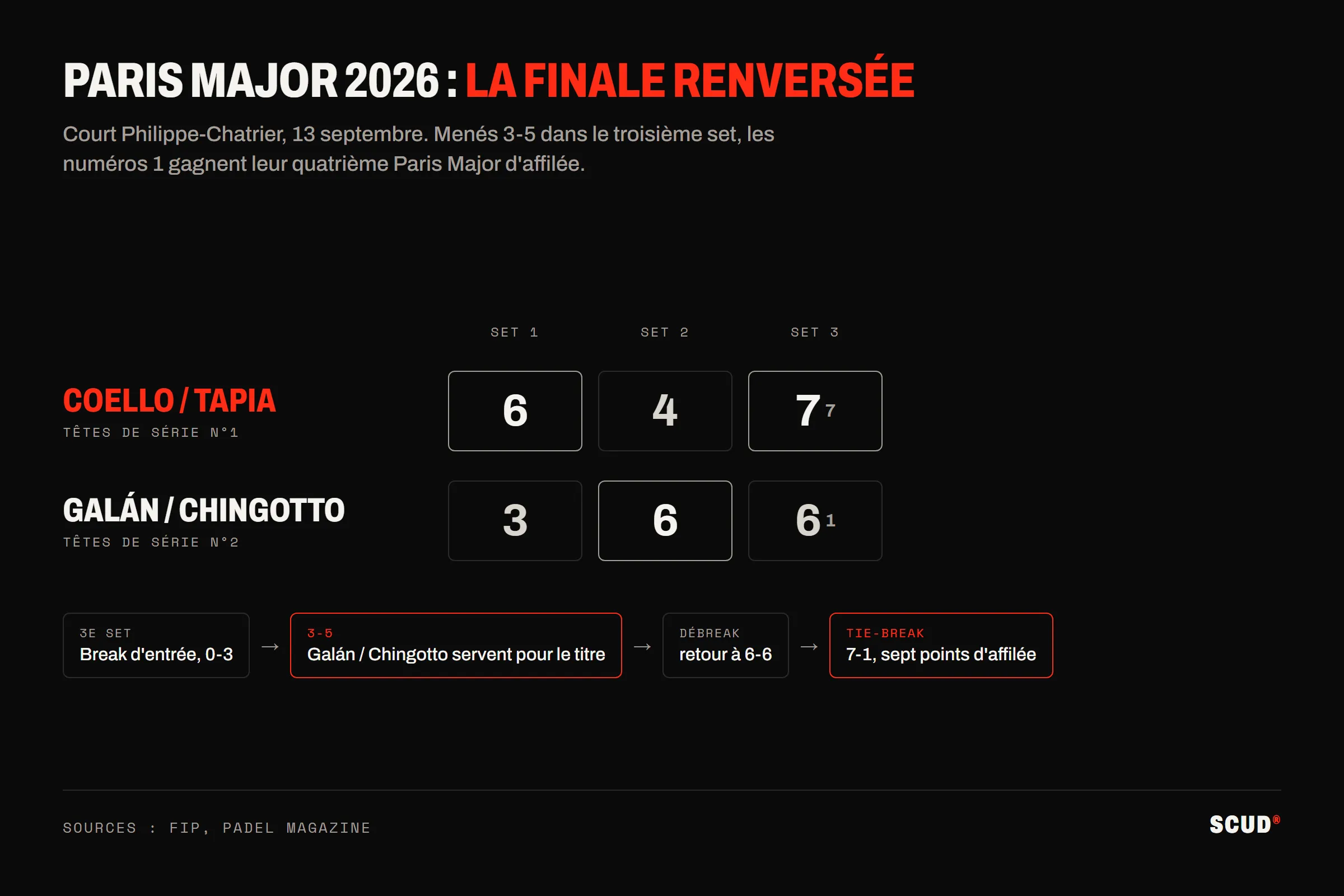 Tableau du score de la finale messieurs du Paris Major 2026 : Coello et Tapia battent Galán et Chingotto 6-3, 4-6, 7-6 (7-1), après avoir été menés 0-3 puis 3-5 dans le troisième set