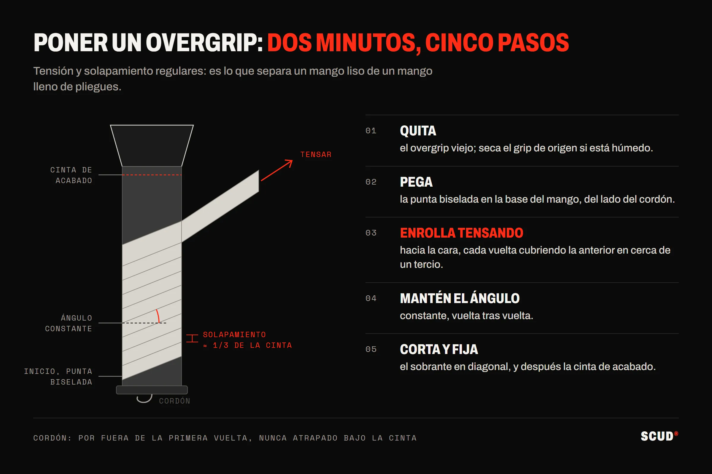 Esquema de un mango durante el enrollado: el overgrip sale de la base, del lado del cordón, y sube en espiral con un solapamiento de un tercio aproximadamente hasta la cinta de acabado; a la derecha, los cinco pasos de la colocación