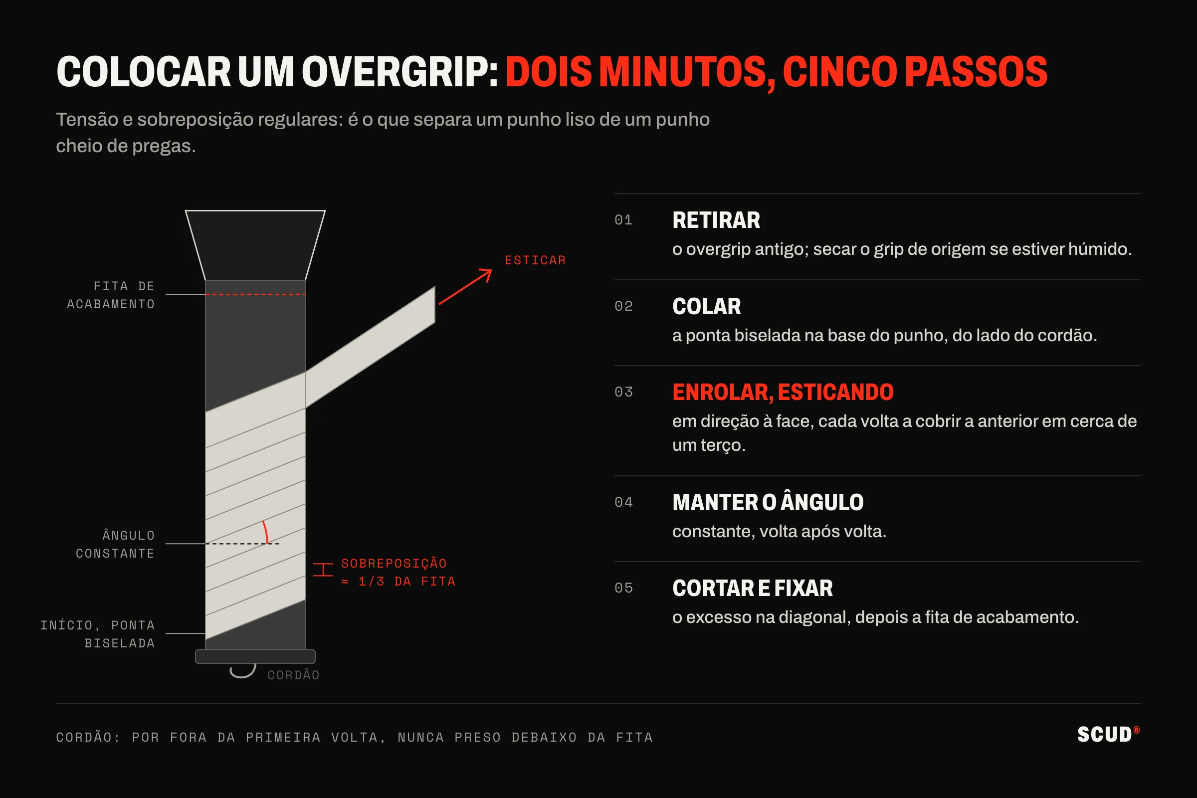 Esquema de um punho a ser revestido: o overgrip começa na base, do lado do cordão, e sobe em espiral com uma sobreposição de cerca de um terço até à fita de acabamento; à direita, os cinco passos da colocação