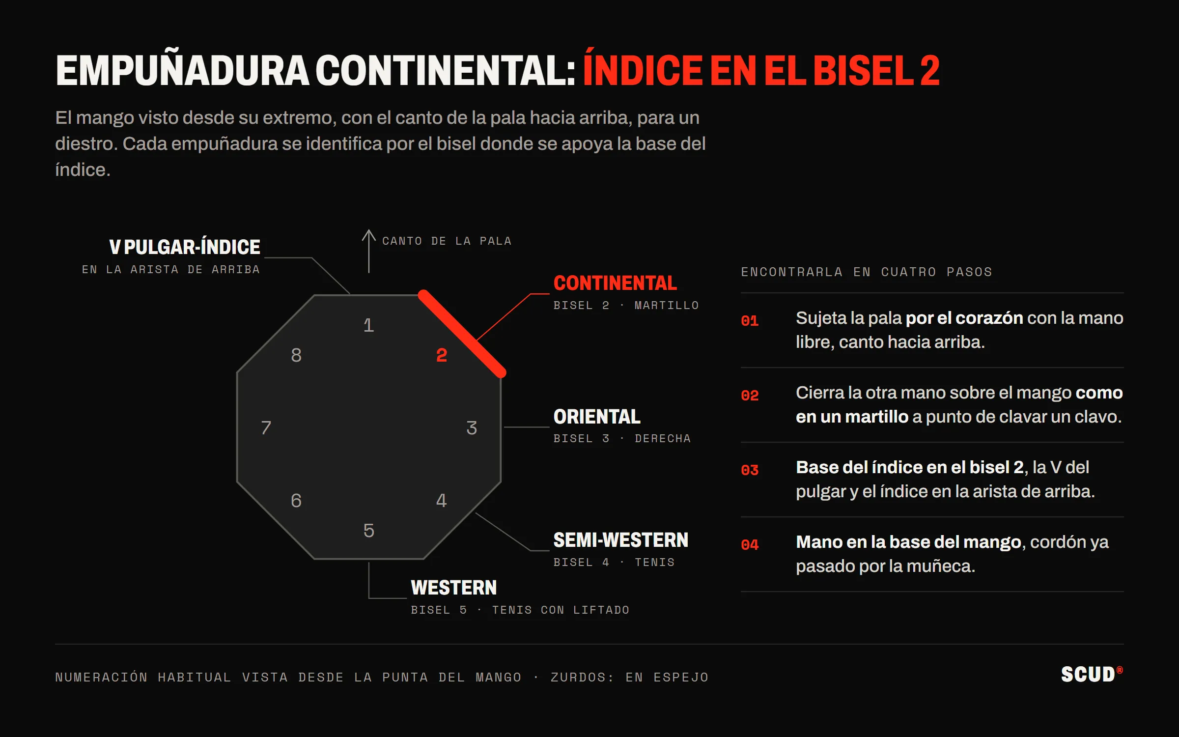 Esquema del mango octogonal visto desde su extremo, canto hacia arriba, biseles numerados del 1 al 8 en el sentido horario: el bisel 2, en rojo, recibe la base del índice en la empuñadura continental y la V pulgar-índice se apoya en la arista superior; bisel 3 este de derecha, bisel 4 semi-western, bisel 5 western; a la derecha, los cuatro pasos para encontrar la empuñadura