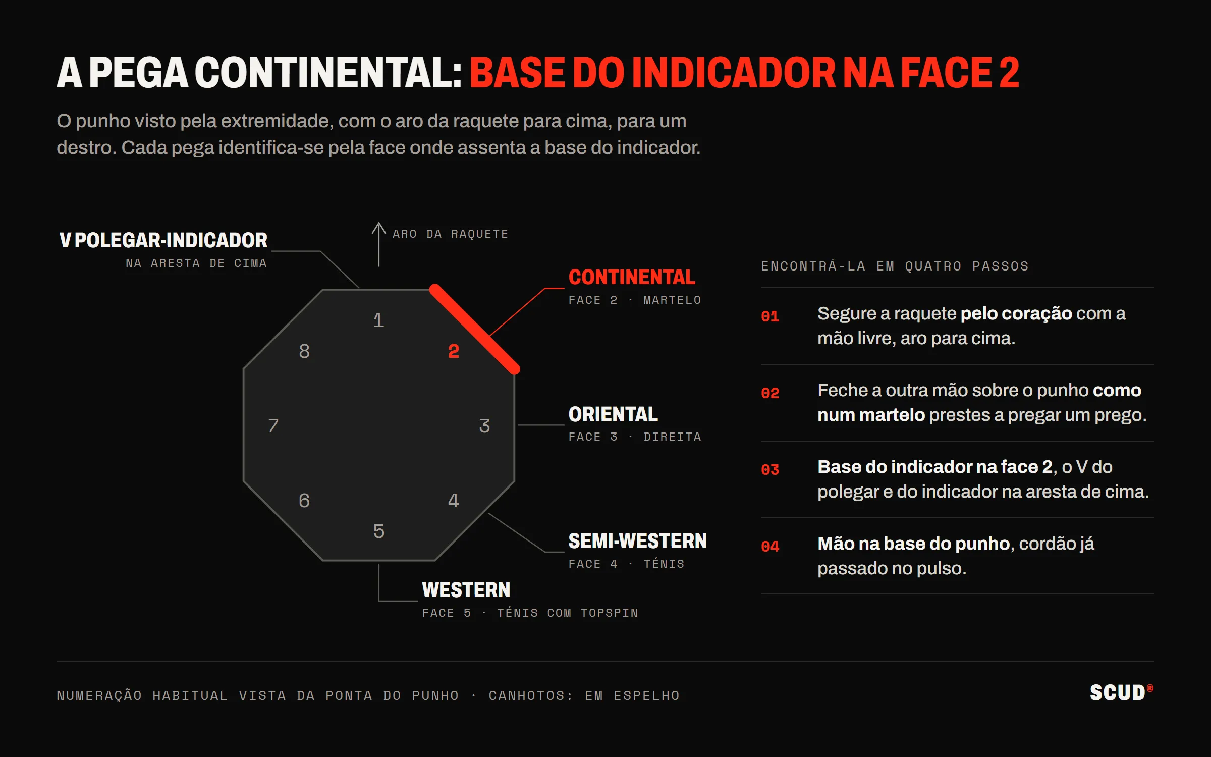 Esquema do punho octogonal visto pela extremidade, aro para cima, faces numeradas de 1 a 8 no sentido horário: a face 2, a vermelho, recebe a base do indicador na pega continental, o V polegar-indicador assenta na aresta de cima; face 3 oriental de direita, face 4 semi-western, face 5 western; à direita, os quatro passos para encontrar a pega