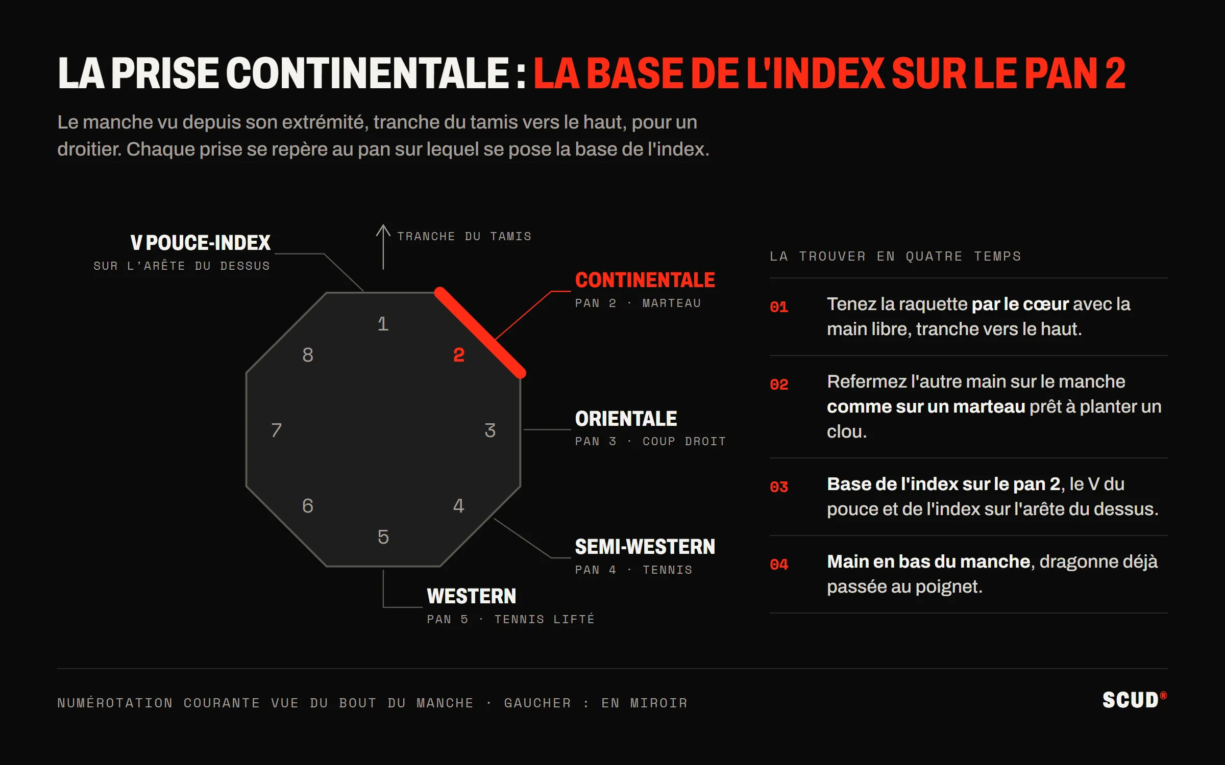 Schéma du manche octogonal vu depuis son extrémité, tranche vers le haut, pans numérotés de 1 à 8 dans le sens horaire : le pan 2, en rouge, porte la base de l’index en prise continentale, le V pouce-index se pose sur l’arête du dessus ; pan 3 orientale de coup droit, pan 4 semi-western, pan 5 western ; à droite, les quatre temps pour trouver la prise