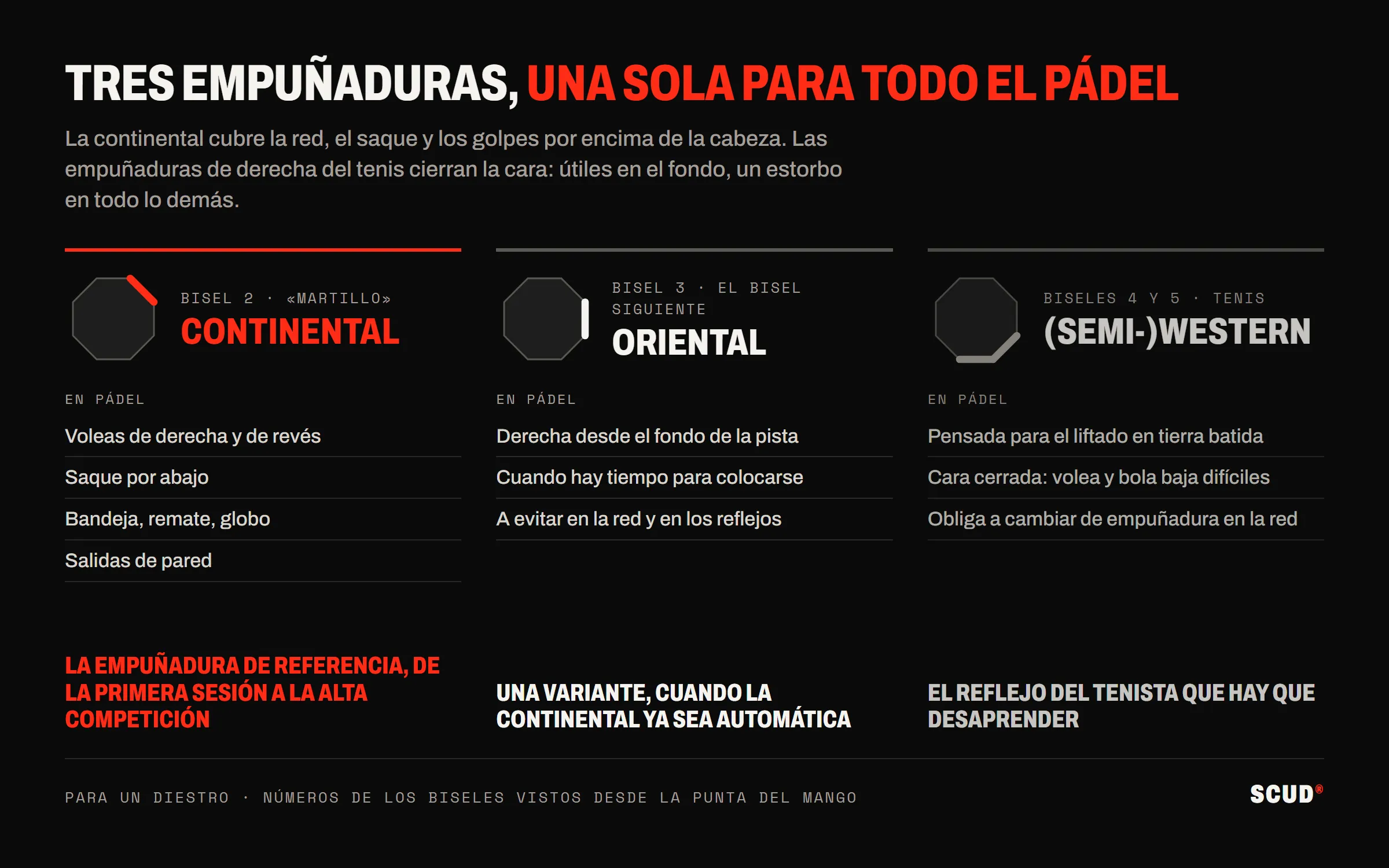 Esquema en tres columnas: la empuñadura continental, bisel 2, sirve para las voleas, el saque, la bandeja, el remate, el globo y las salidas de pared; la este, bisel 3, para la derecha desde el fondo cuando hay tiempo; la semi-western y la western, biseles 4 y 5, pensadas para el liftado en tierra batida, cierran la cara y obligan a cambiar de empuñadura en la red