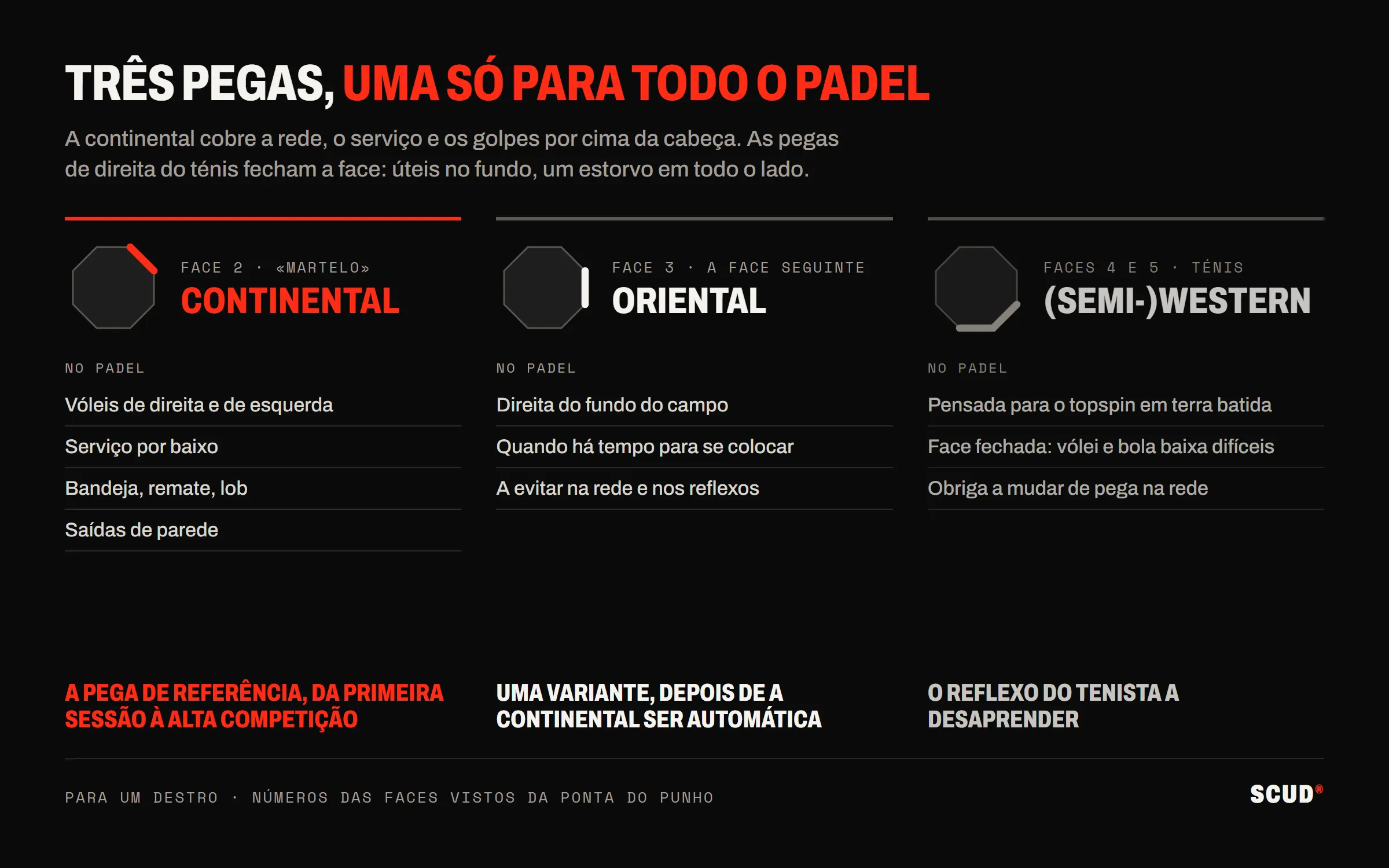 Esquema em três colunas: a pega continental, face 2, serve para os vóleis, o serviço, a bandeja, o remate, o lob e as saídas de parede; a oriental, face 3, para a direita do fundo quando há tempo; a semi-western e a western, faces 4 e 5, pensadas para o topspin em terra batida, fecham a face e obrigam a mudar de pega na rede