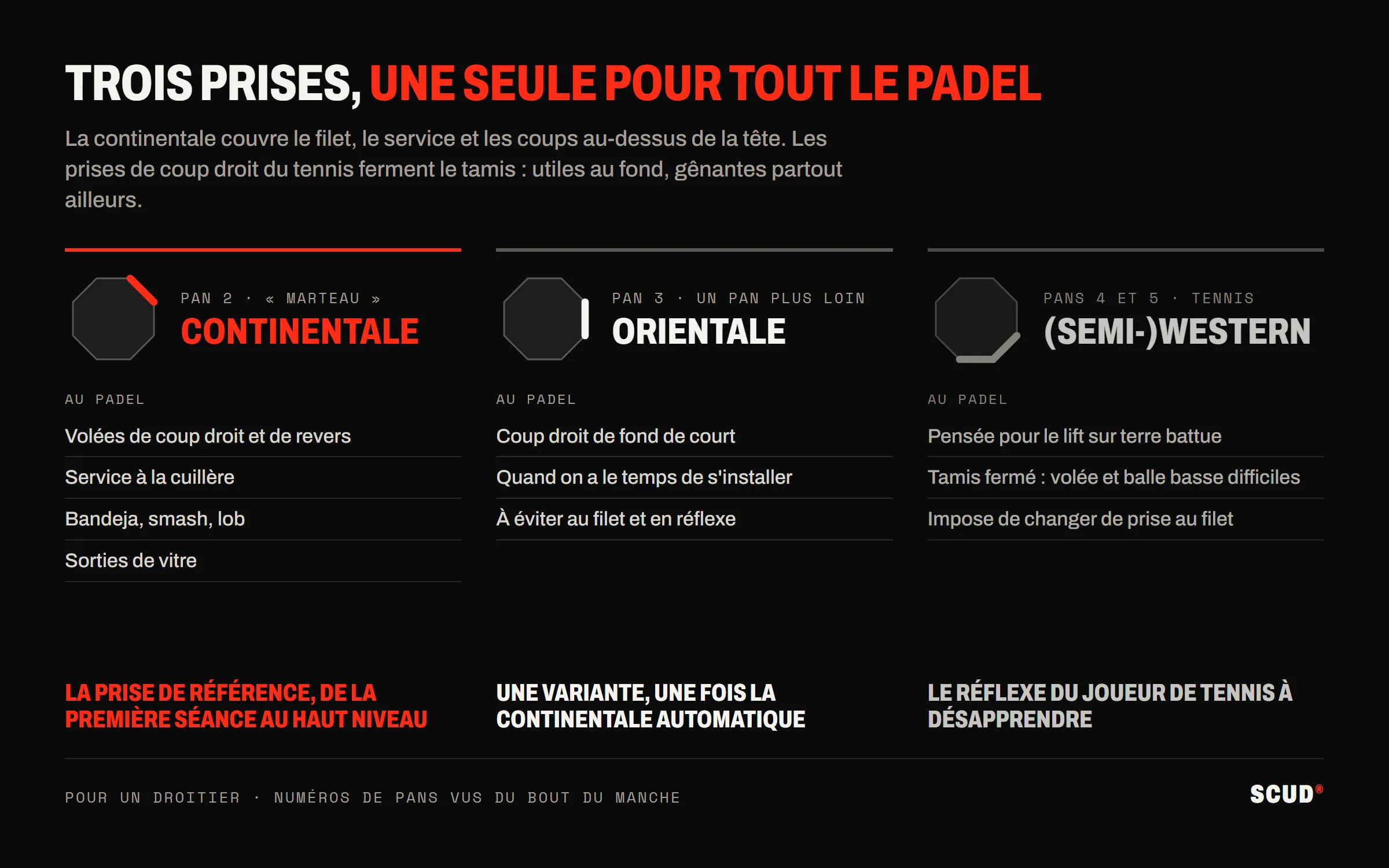Schéma en trois colonnes : la prise continentale, pan 2, sert aux volées, au service, à la bandeja, au smash, au lob et aux sorties de vitre ; l’orientale, pan 3, au coup droit de fond quand on a le temps ; la semi-western et la western, pans 4 et 5, pensées pour le lift sur terre battue, ferment le tamis et imposent de changer de prise au filet