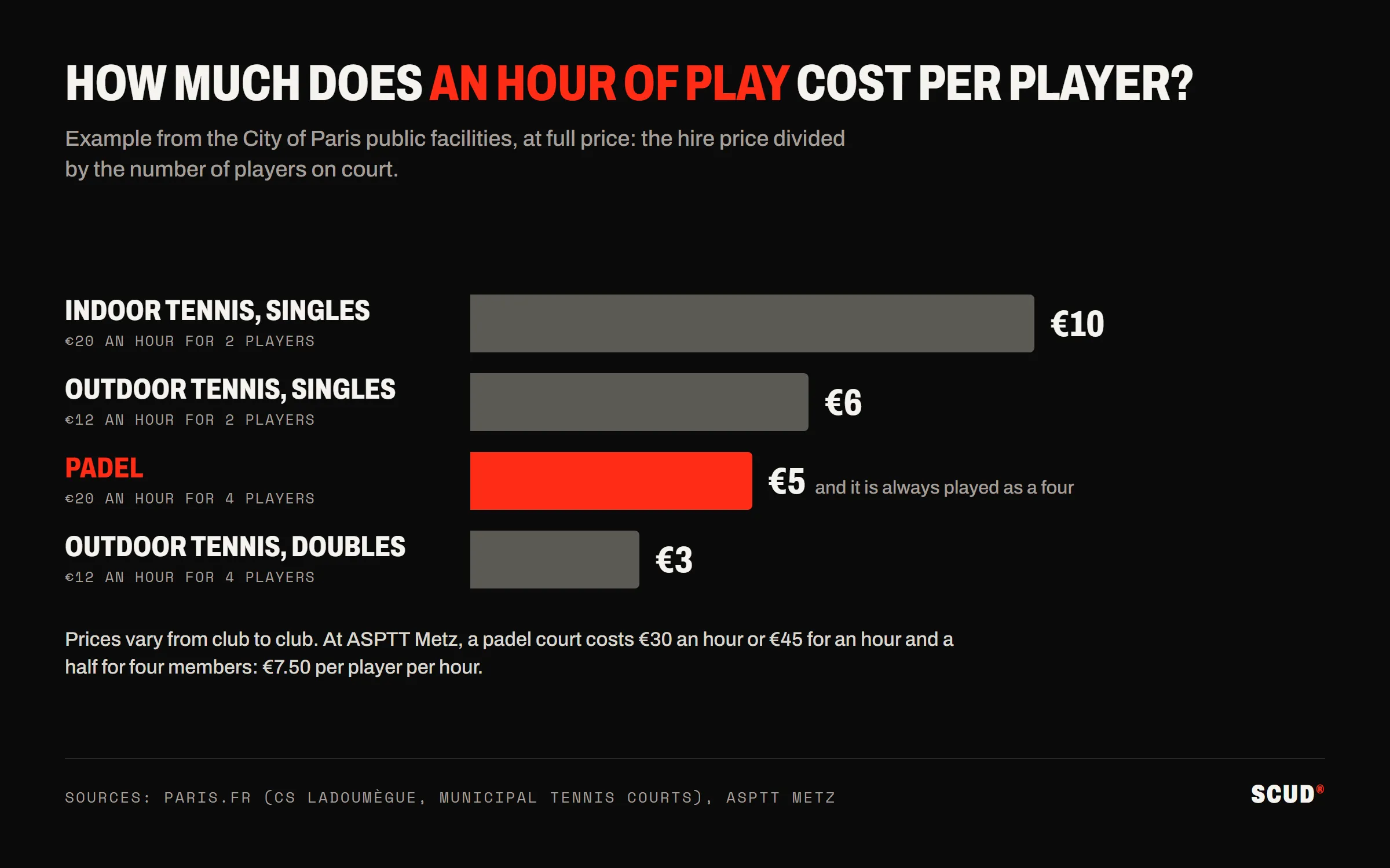 Bar chart of the price of an hour of play per player in Paris: €10 for indoor tennis singles, €6 for outdoor tennis singles, €5 for padel played by four, €3 for outdoor tennis doubles