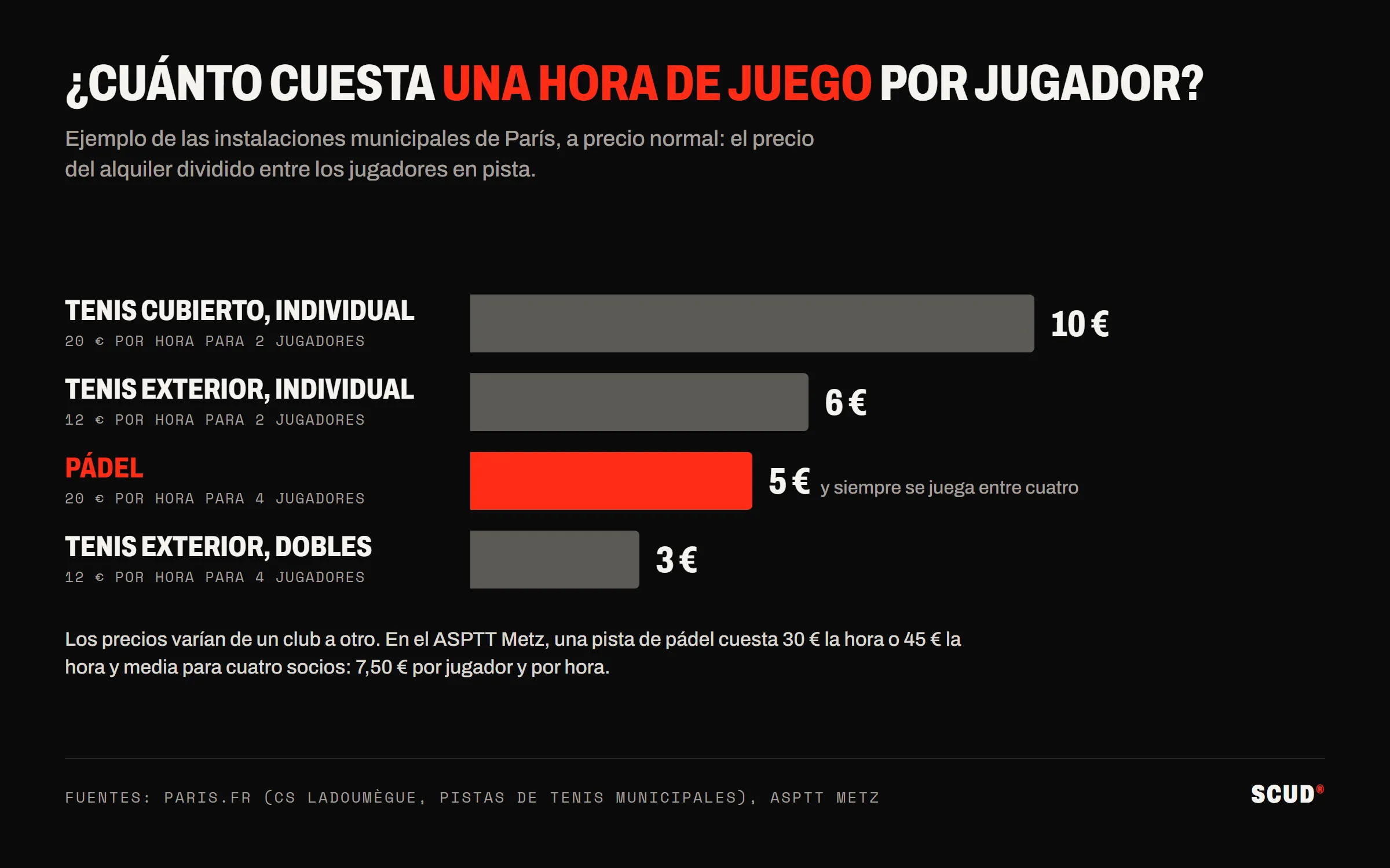 Gráfico de barras del precio de una hora de juego por jugador en París: 10 euros en tenis cubierto en individuales, 6 euros en tenis exterior en individuales, 5 euros en pádel a cuatro y 3 euros en tenis exterior en dobles