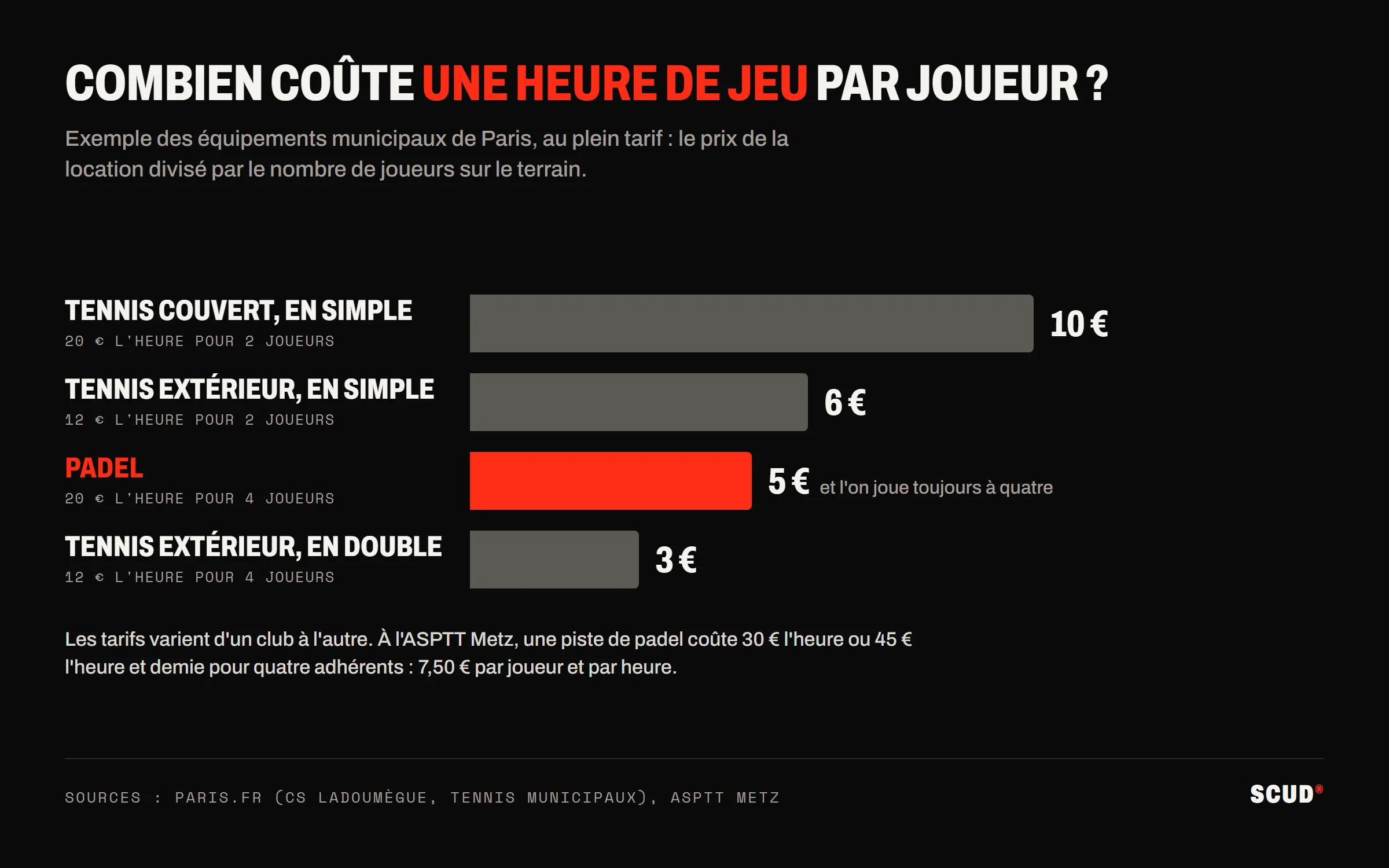 Graphique en barres du prix d’une heure de jeu par joueur à Paris : 10 euros en tennis couvert en simple, 6 euros en tennis extérieur en simple, 5 euros au padel à quatre, 3 euros en tennis extérieur en double